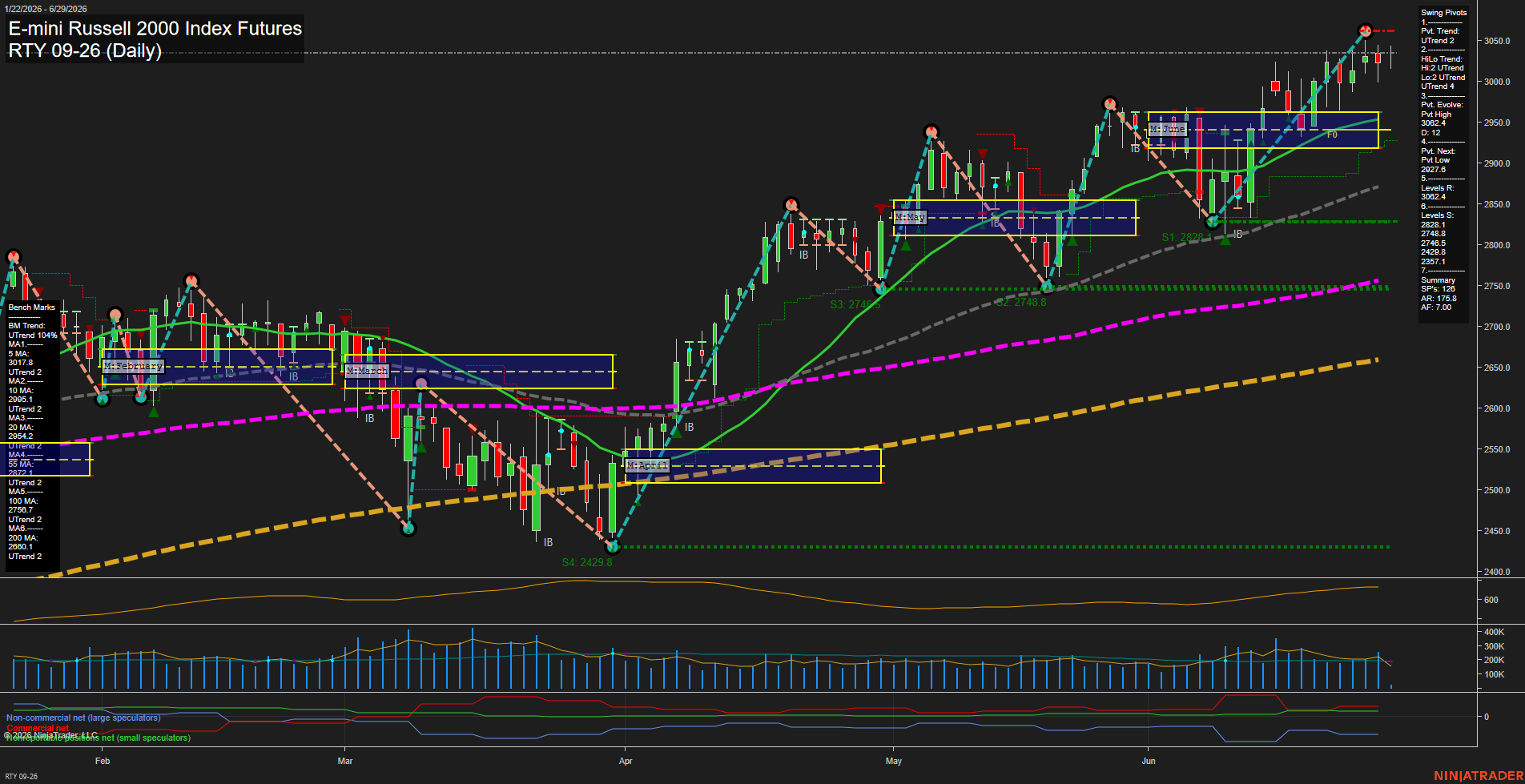 RTY E-mini Russell 2000 Index Futures Daily Chart Analysis: 2026-Jun-29 07:06 CT