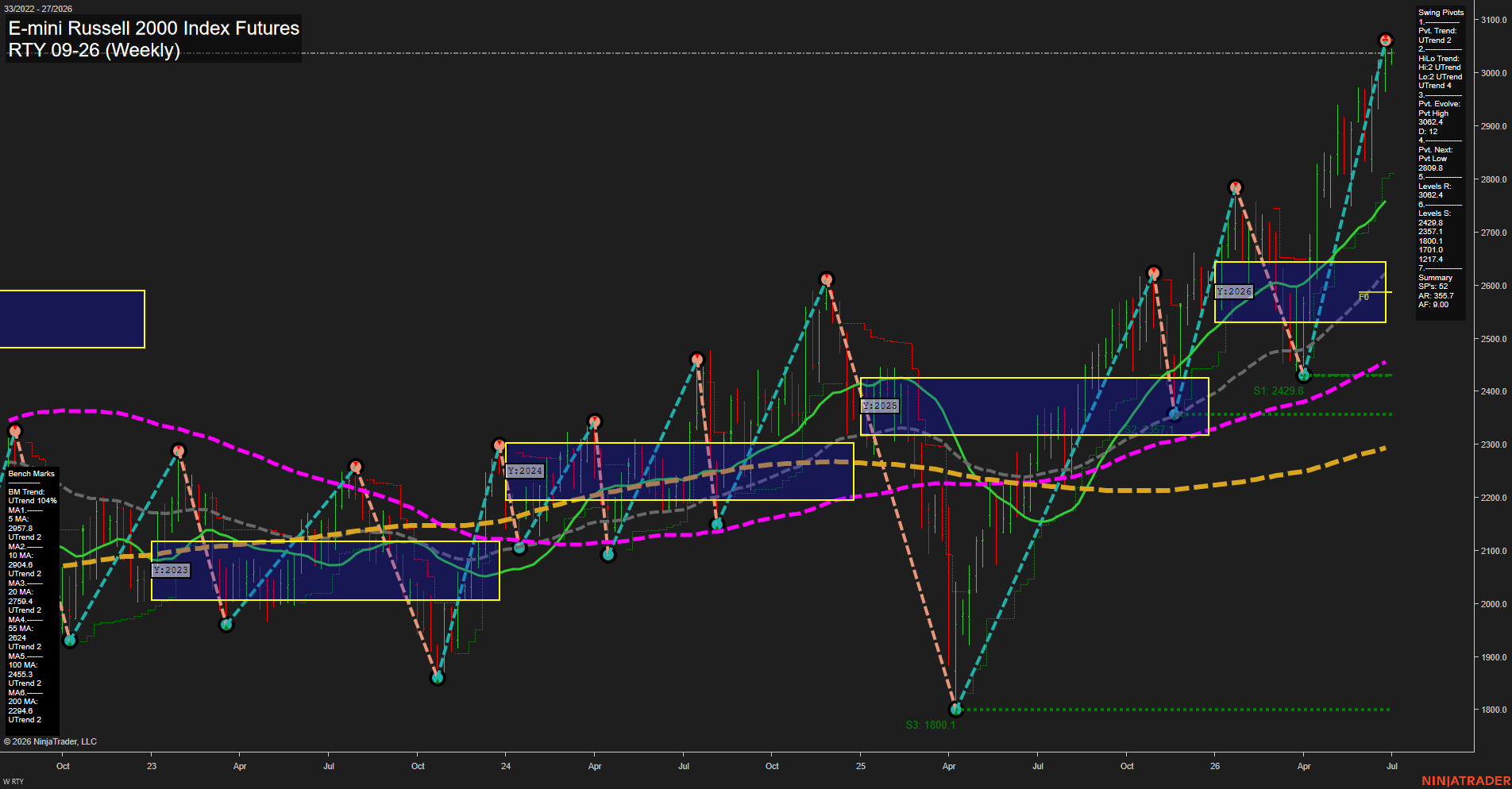 RTY E-mini Russell 2000 Index Futures Weekly Chart Analysis: 2026-Jun-29 07:06 CT