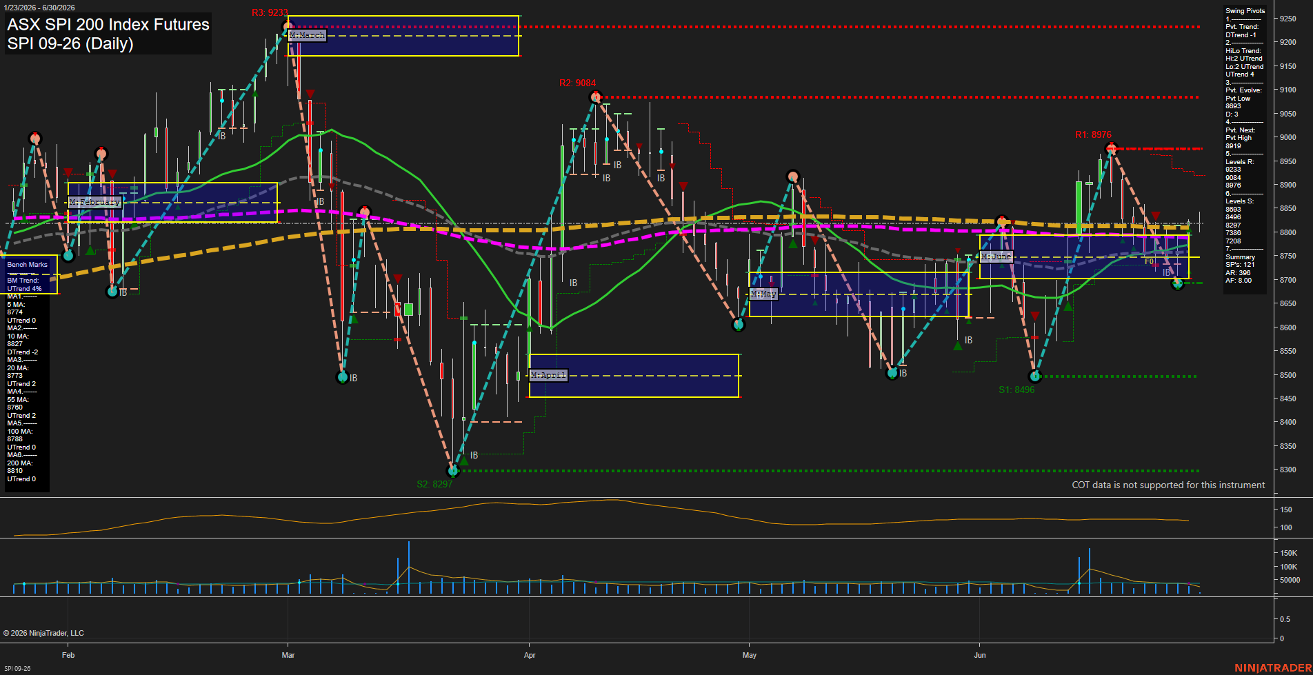 SPI ASX SPI 200 Index Futures Daily Chart Analysis: 2026-Jun-29 07:07 CT