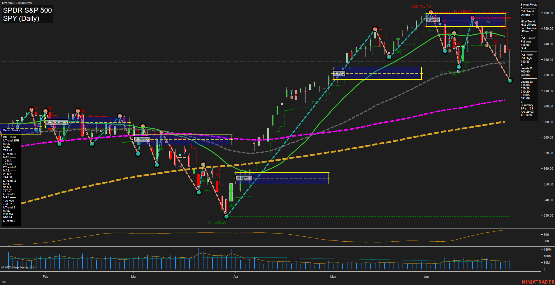 SPY SPDR S&P 500 Daily Chart Analysis: 2026-Jun-29 07:07 CT