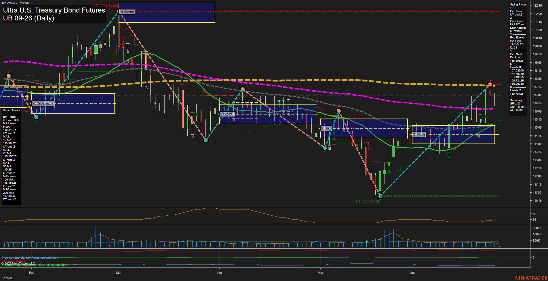 UB Ultra U.S. Treasury Bond Futures Daily Chart Analysis: 2026-Jun-29 07:07 CT