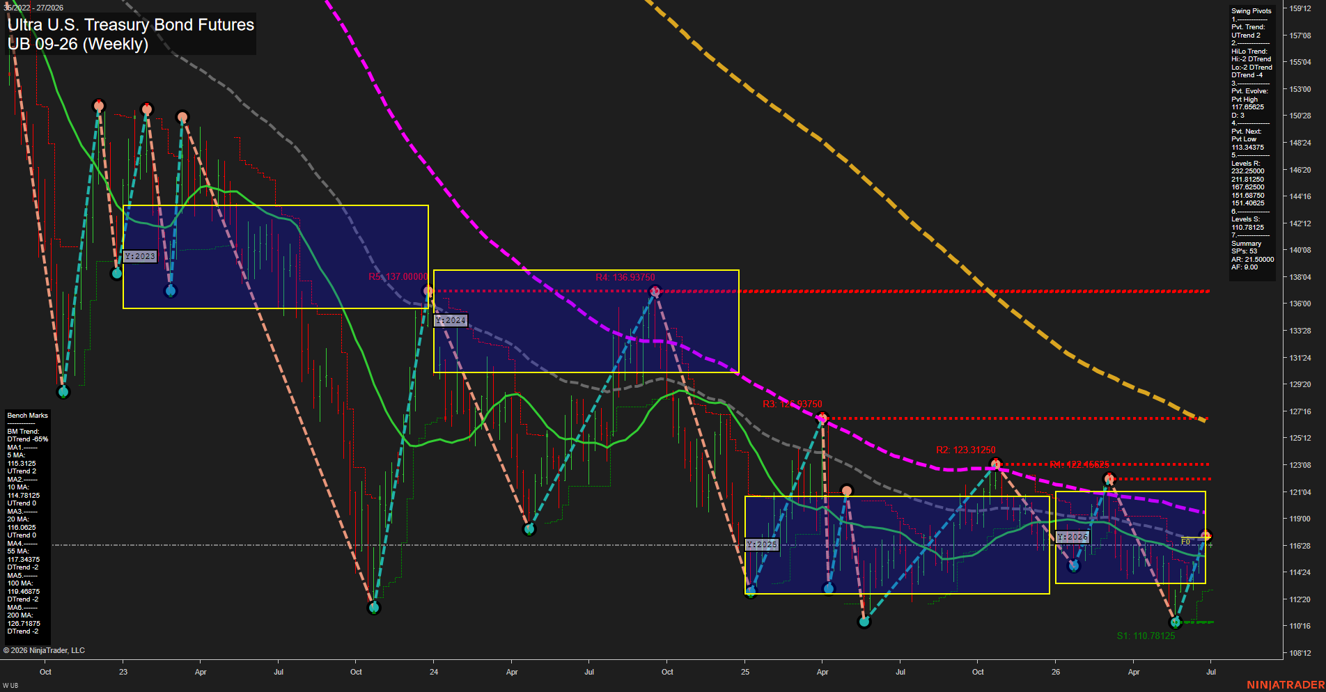UB Ultra U.S. Treasury Bond Futures Weekly Chart Analysis: 2026-Jun-29 07:07 CT