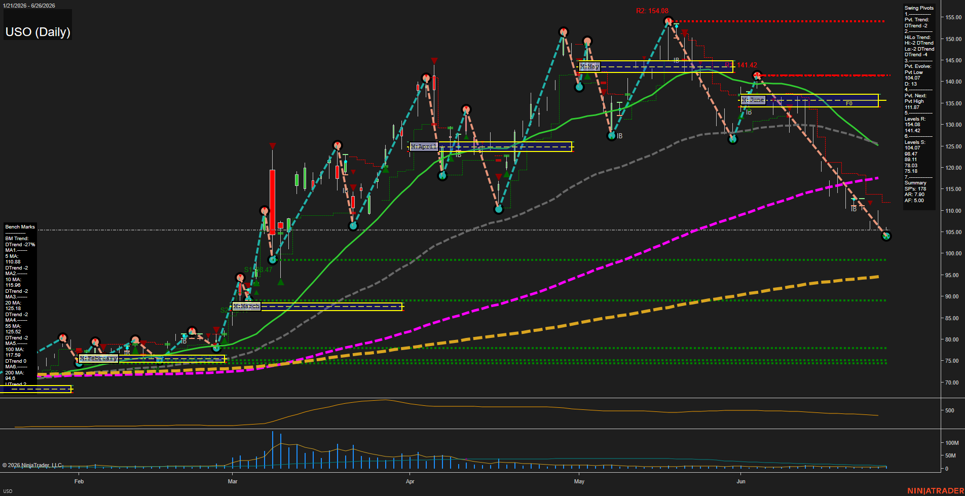 USO United States Oil Fund LP Daily Chart Analysis: 2026-Jun-29 07:08 CT