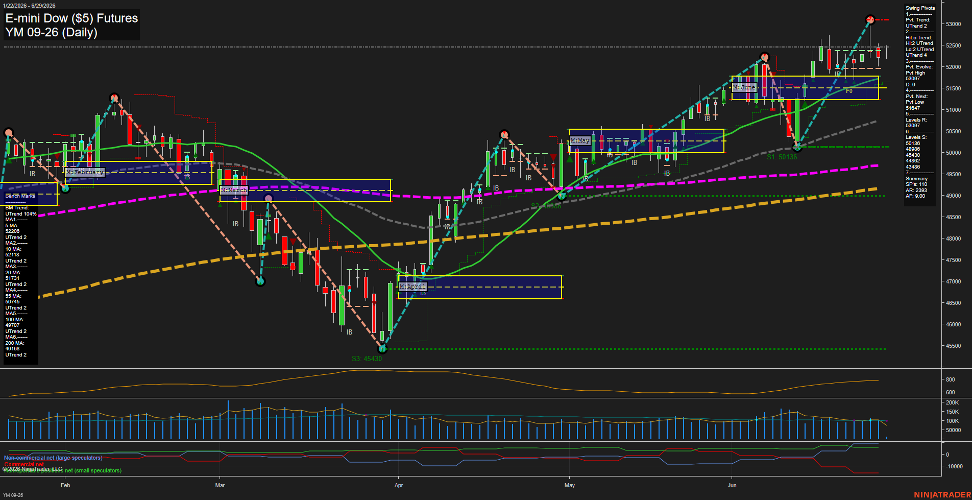 YM E-mini Dow ($5) Futures Daily Chart Analysis: 2026-Jun-29 07:08 CT