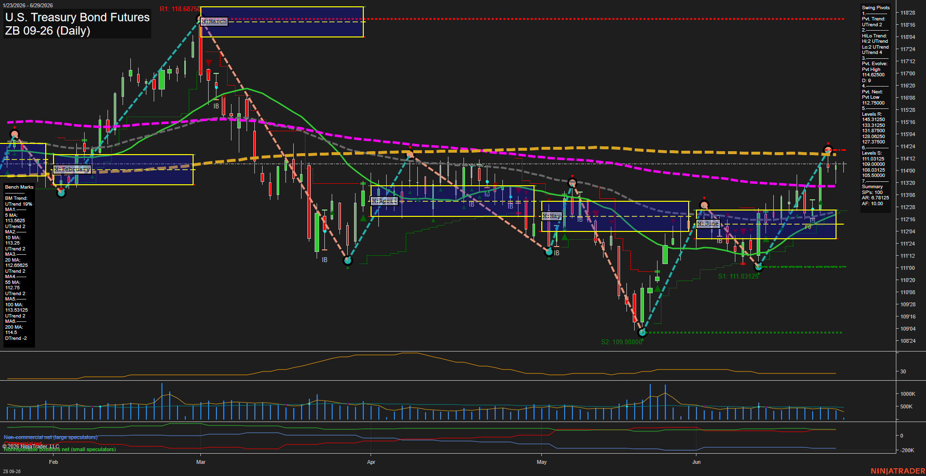 ZB U.S. Treasury Bond Futures Daily Chart Analysis: 2026-Jun-29 07:08 CT