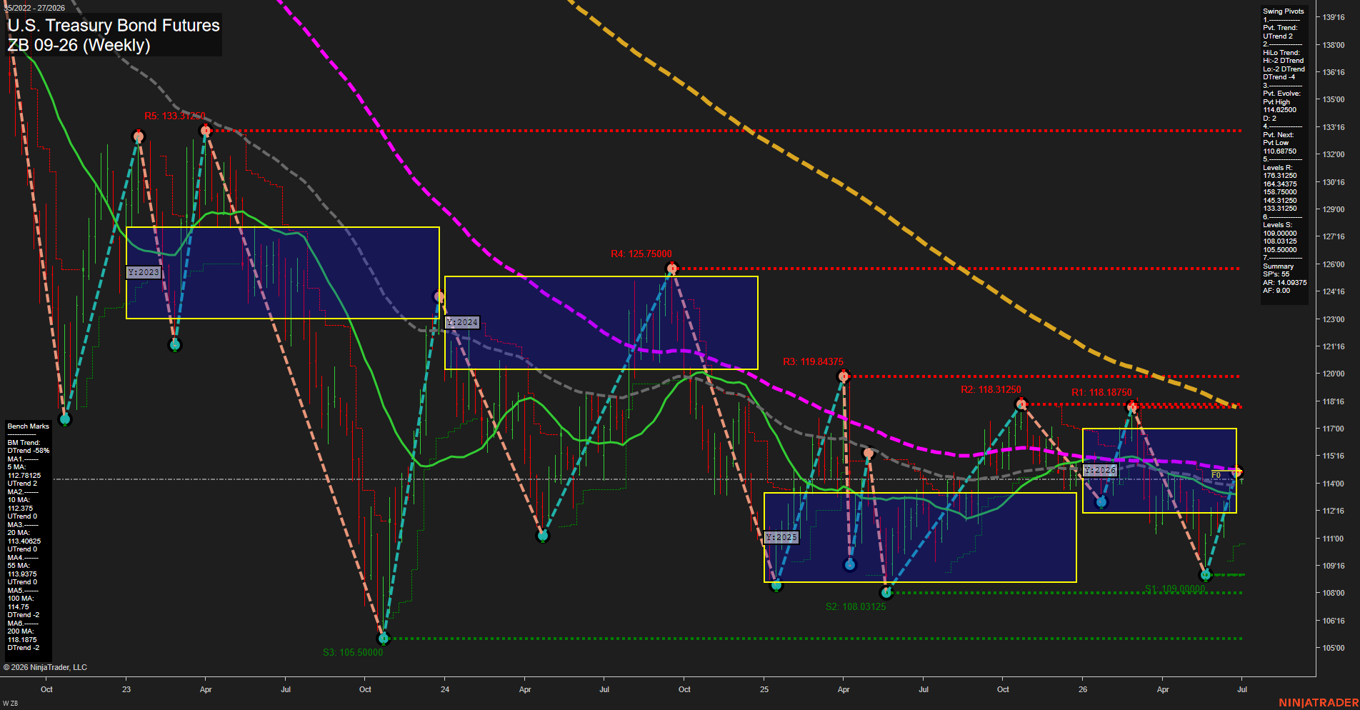ZB U.S. Treasury Bond Futures Weekly Chart Analysis: 2026-Jun-29 07:08 CT