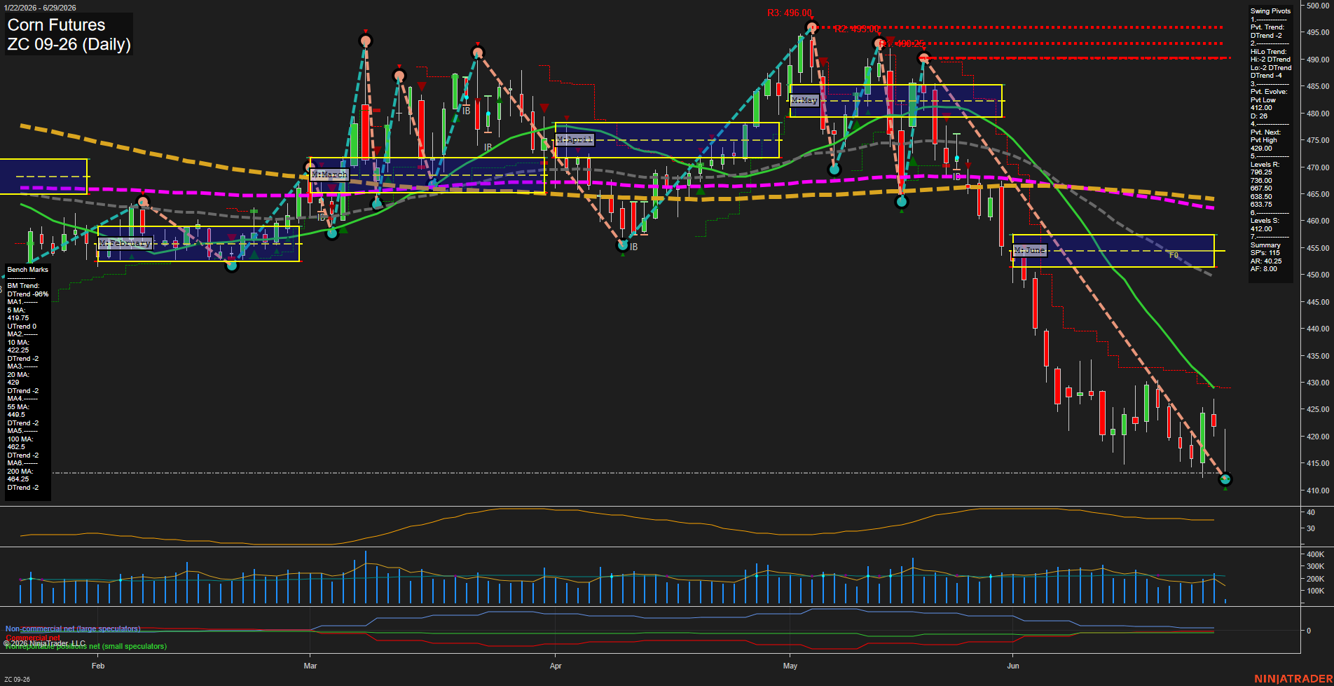 ZC Corn Futures Daily Chart Analysis: 2026-Jun-29 07:09 CT