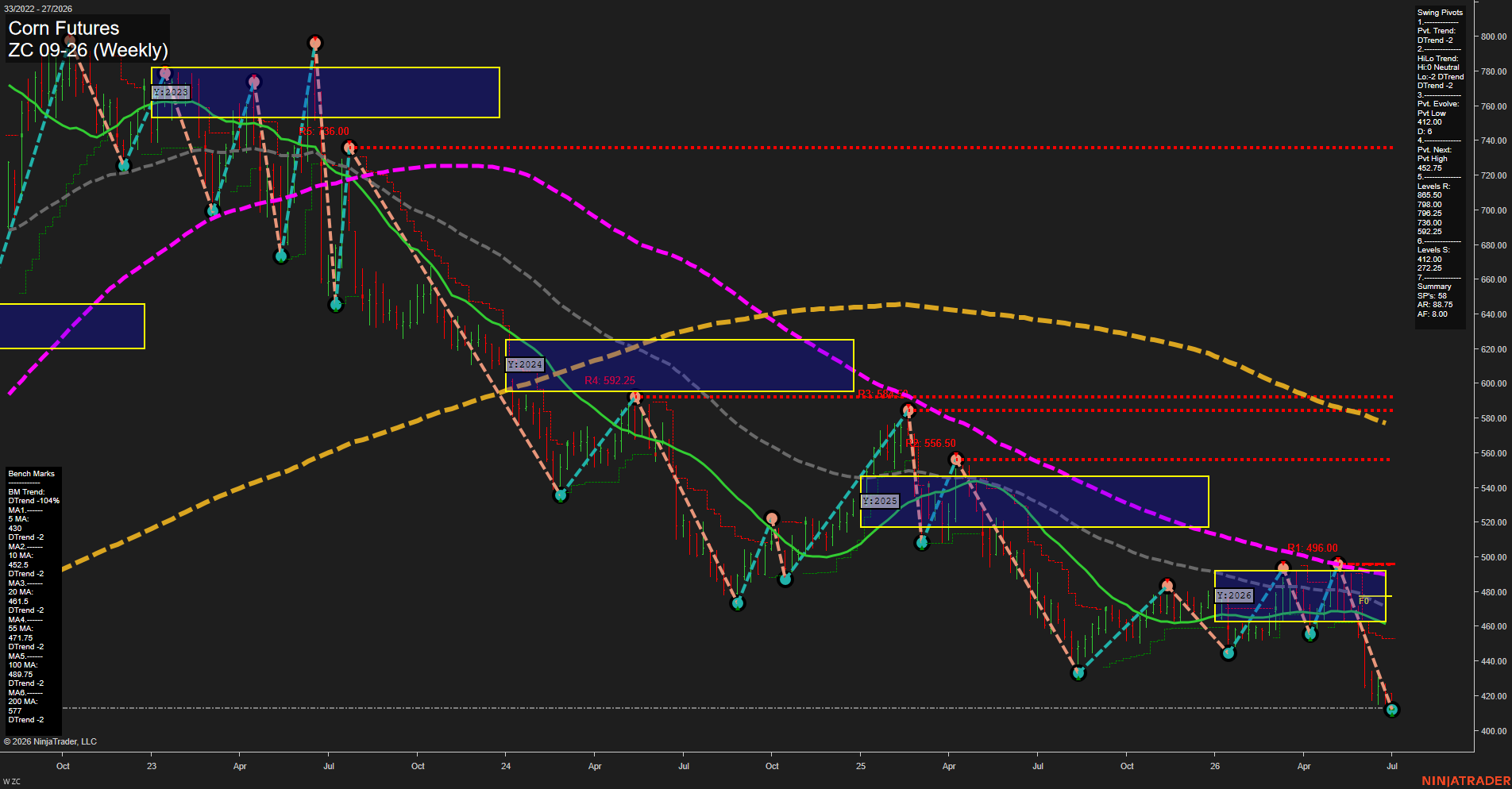 ZC Corn Futures Weekly Chart Analysis: 2026-Jun-29 07:09 CT