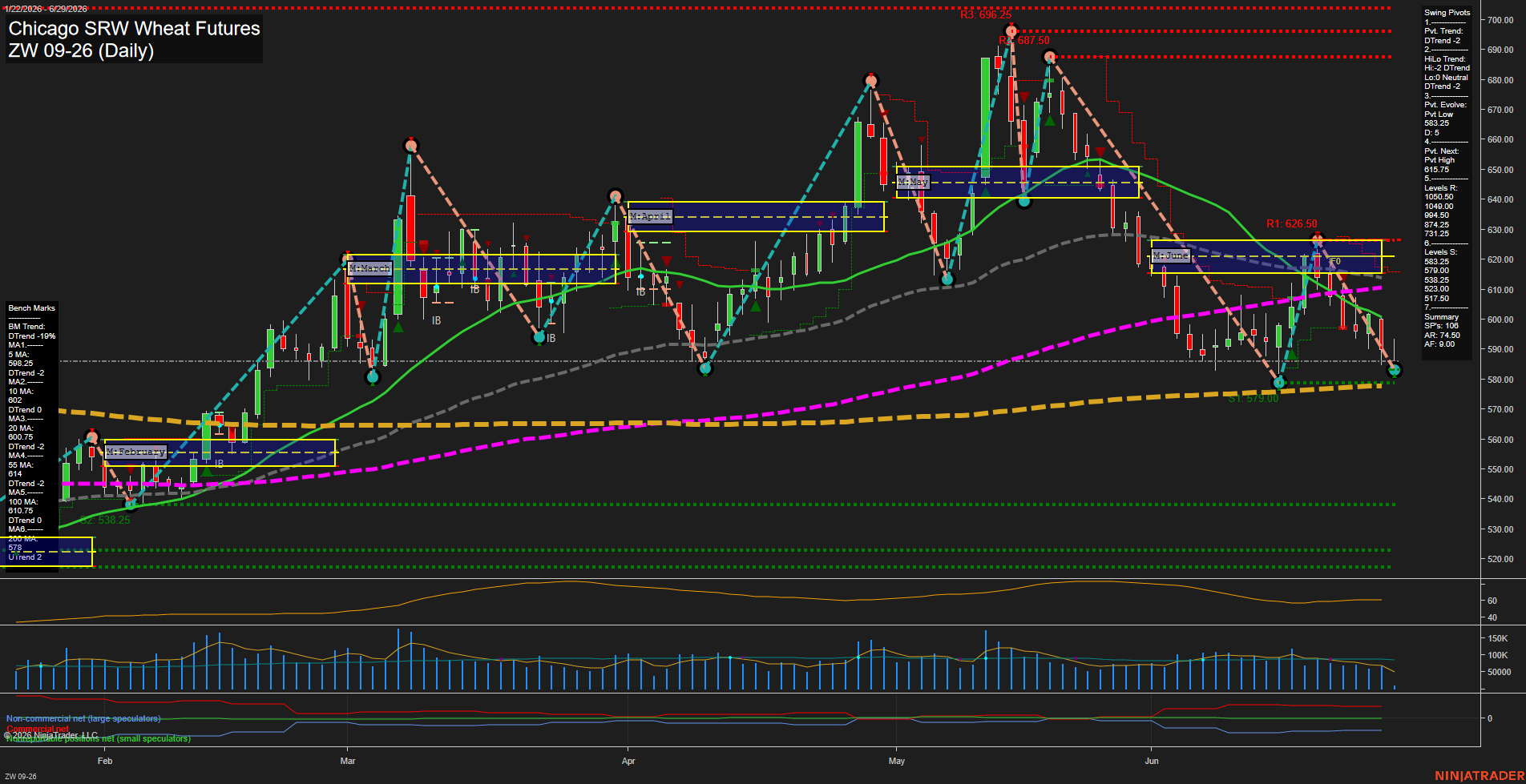 ZW Chicago SRW Wheat Futures Daily Chart Analysis: 2026-Jun-29 07:09 CT
