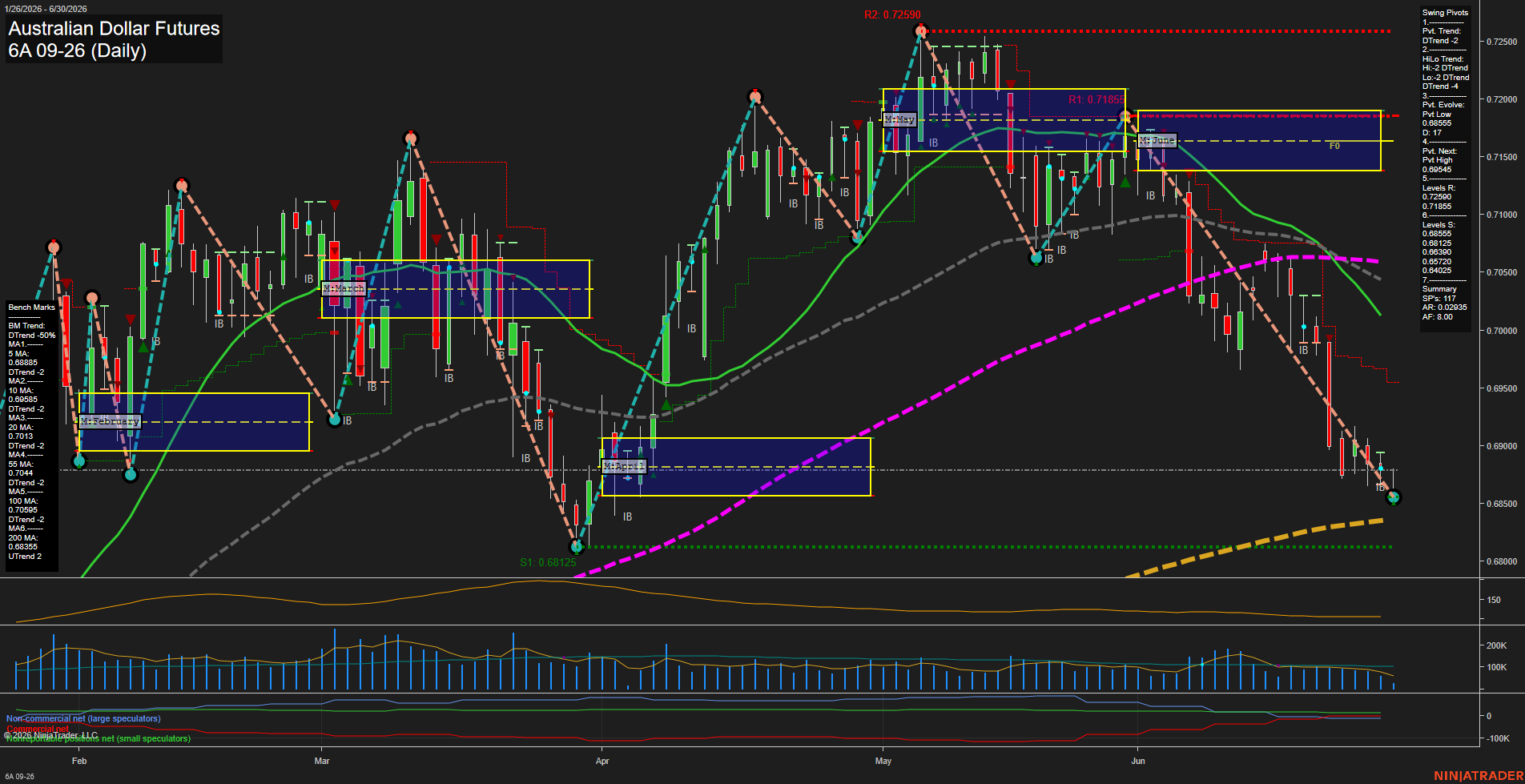 6A Australian Dollar Futures Daily Chart Analysis: 2026-Jun-30 07:00 CT