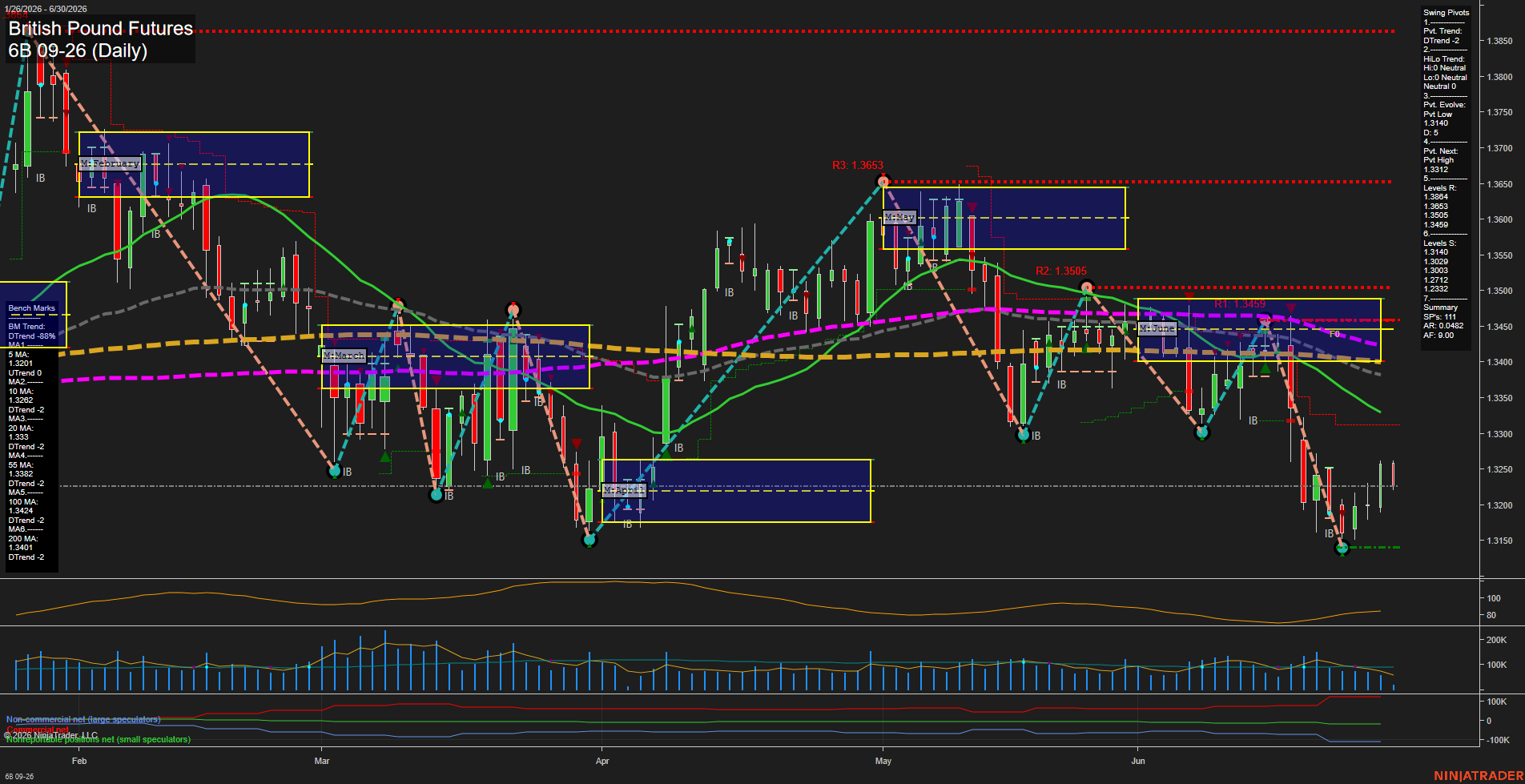 6B British Pound Futures Daily Chart Analysis: 2026-Jun-30 07:00 CT