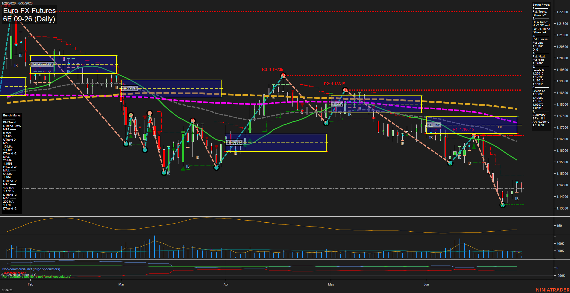 6E Euro FX Futures Daily Chart Analysis: 2026-Jun-30 07:00 CT