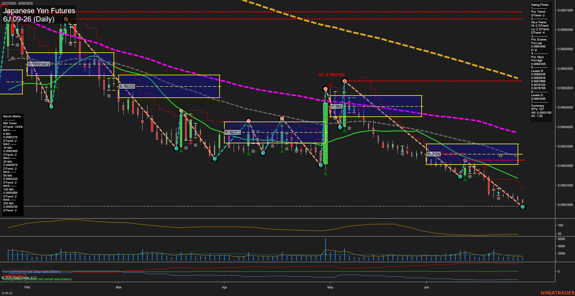 6J Japanese Yen Futures Daily Chart Analysis: 2026-Jun-30 07:00 CT