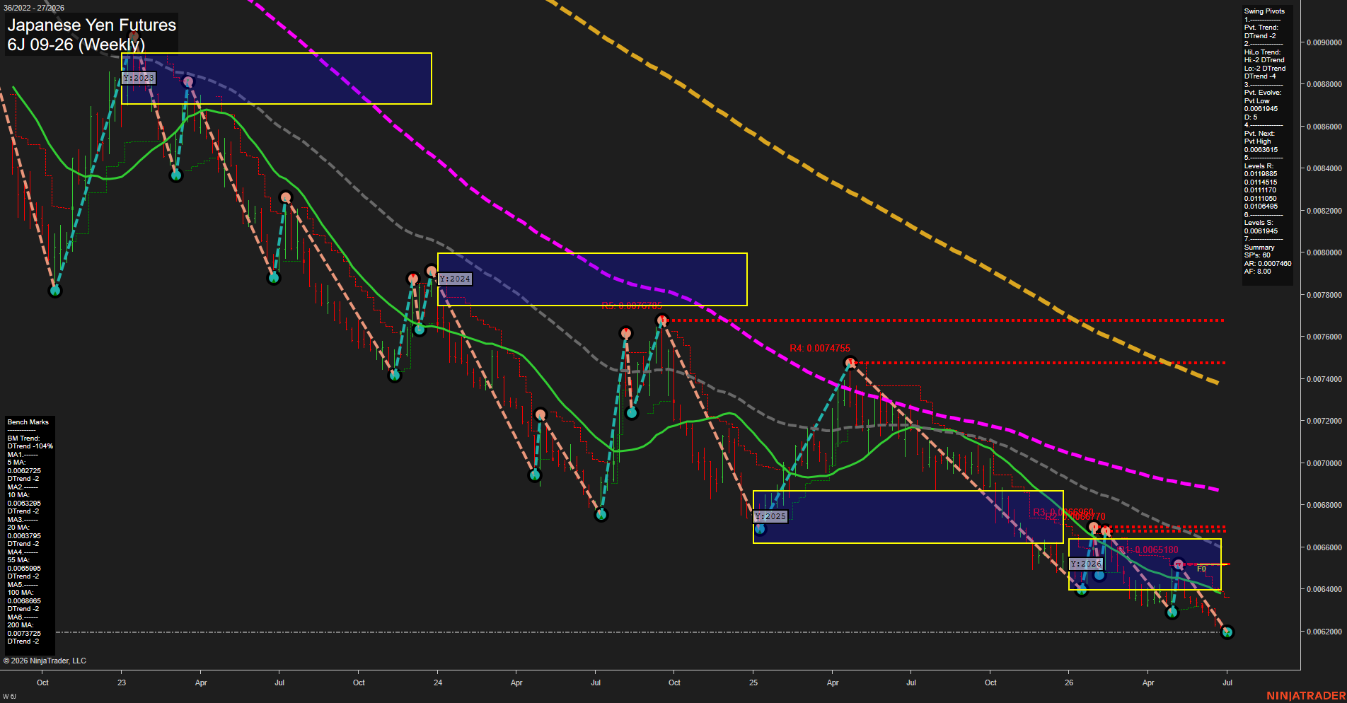 6J Japanese Yen Futures Weekly Chart Analysis: 2026-Jun-30 07:01 CT