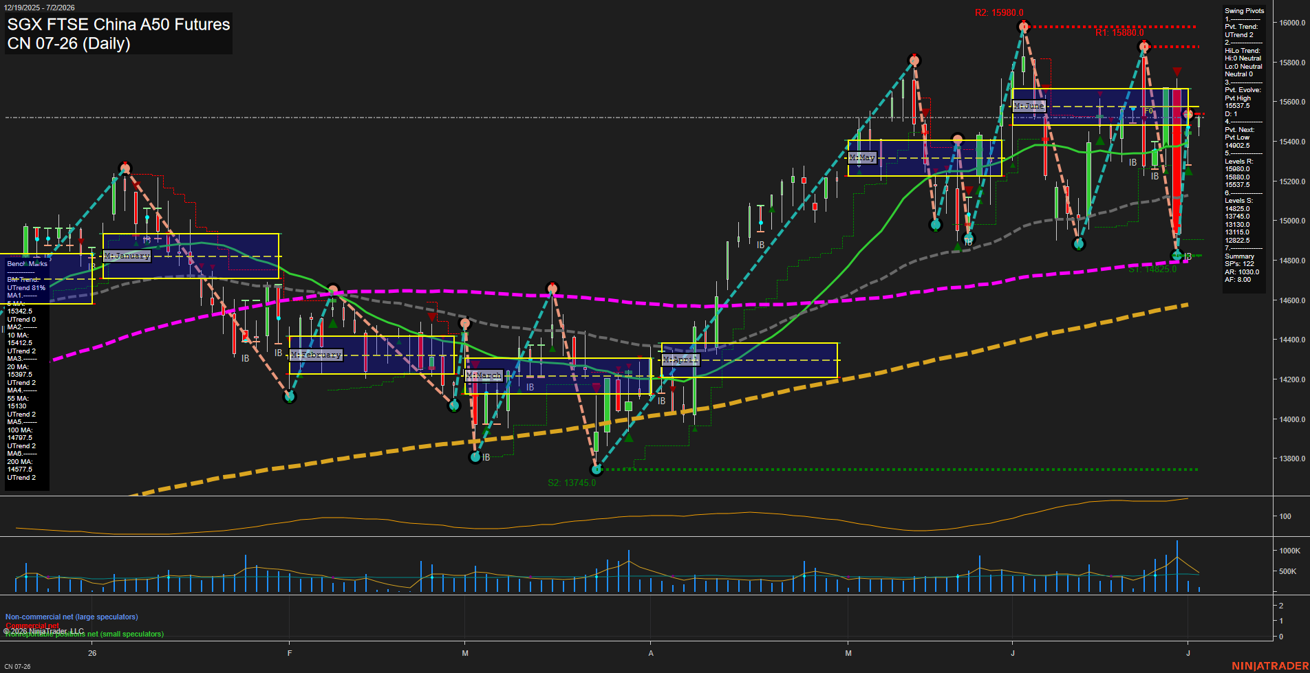 CN SGX FTSE China A50 Futures Daily Chart Analysis: 2026-Jun-30 07:01 CT
