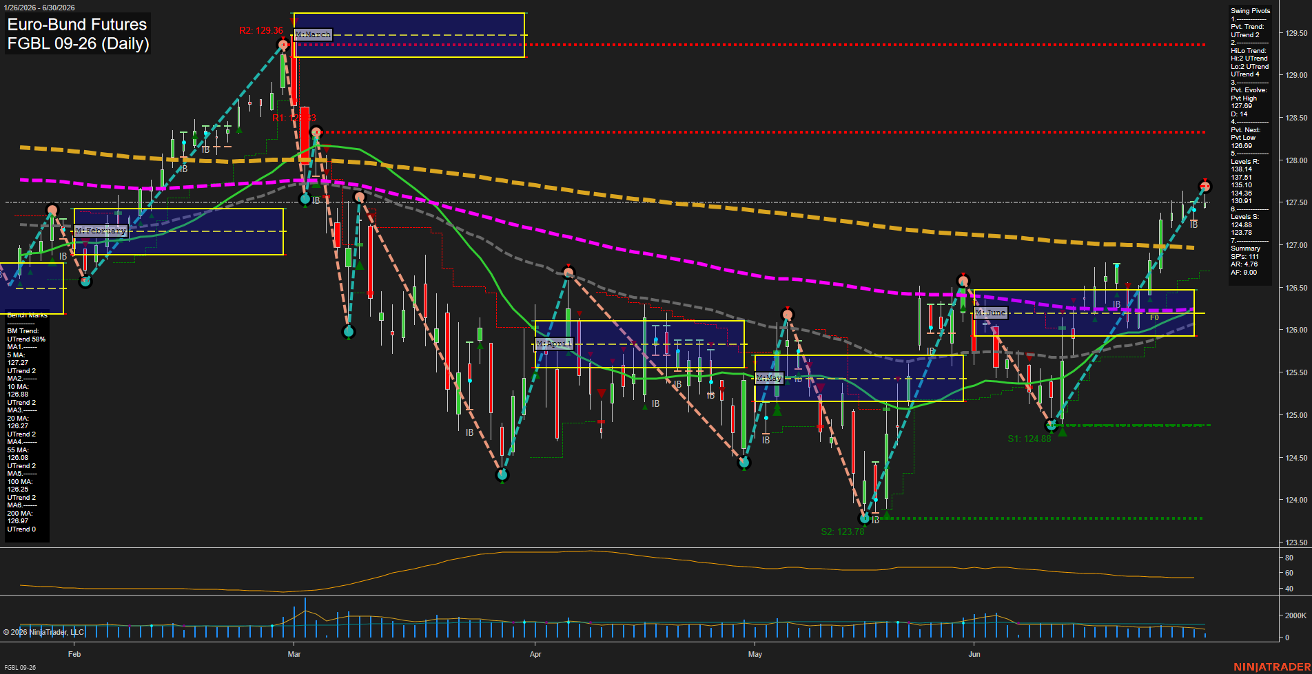 FGBL Euro-Bund Futures Daily Chart Analysis: 2026-Jun-30 07:03 CT