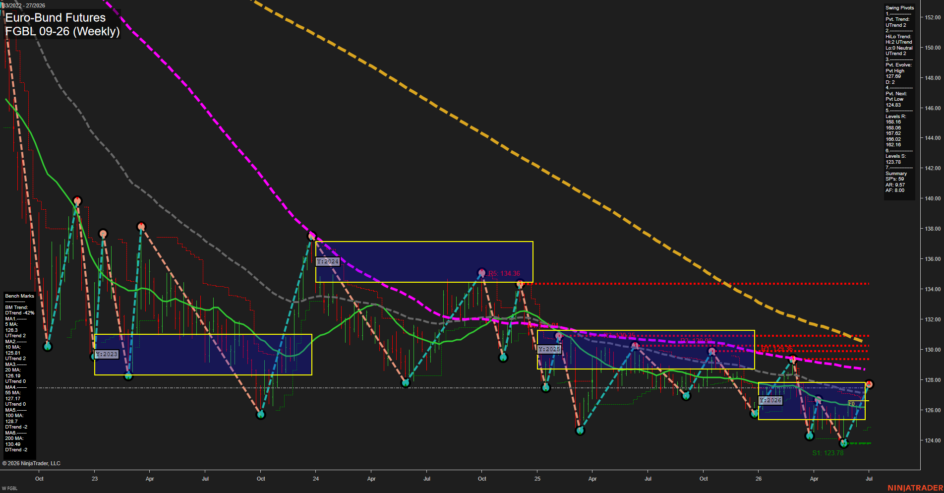 FGBL Euro-Bund Futures Weekly Chart Analysis: 2026-Jun-30 07:03 CT