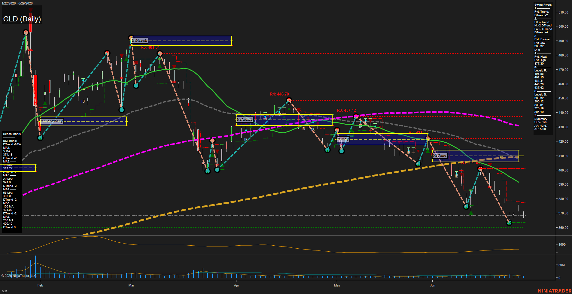GLD SPDR Gold Shares Daily Chart Analysis: 2026-Jun-30 07:04 CT