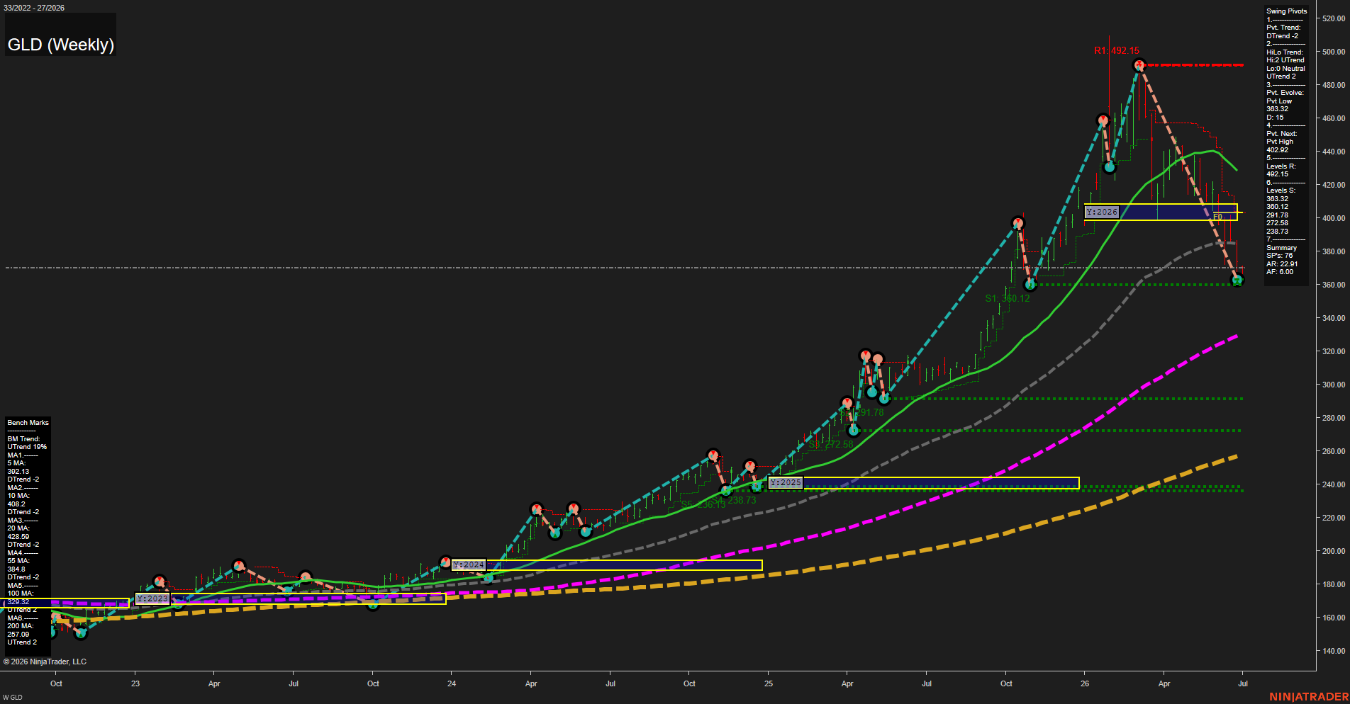 GLD SPDR Gold Shares Weekly Chart Analysis: 2026-Jun-30 07:04 CT