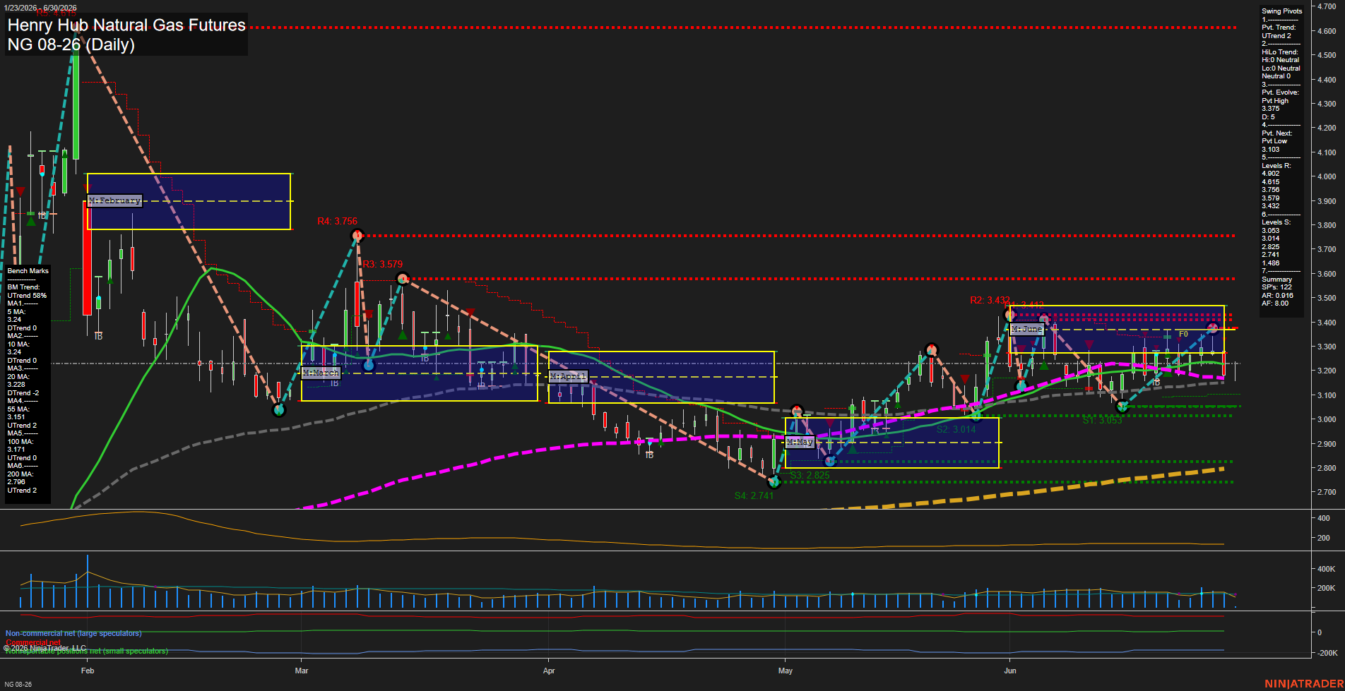 NG Henry Hub Natural Gas Futures Daily Chart Analysis: 2026-Jun-30 07:04 CT