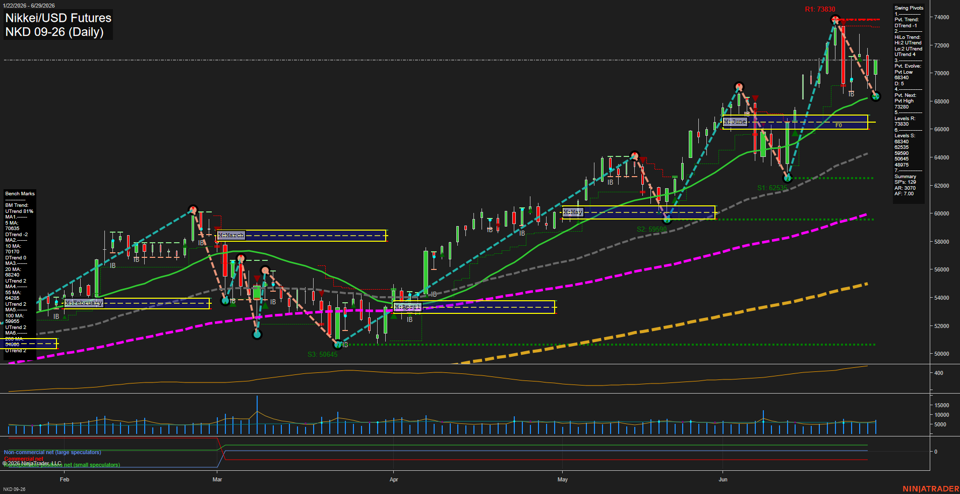 NKD Nikkei/USD Futures Daily Chart Analysis: 2026-Jun-30 07:05 CT