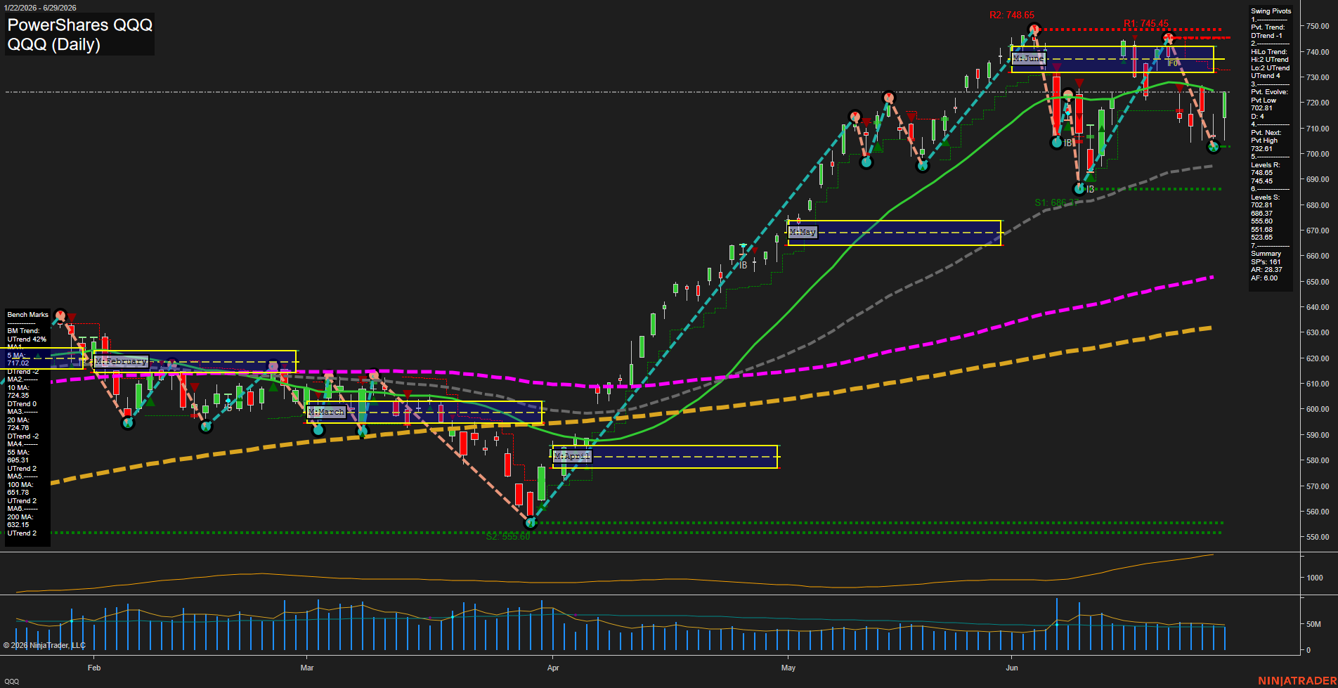QQQ PowerShares QQQ Daily Chart Analysis: 2026-Jun-30 07:05 CT