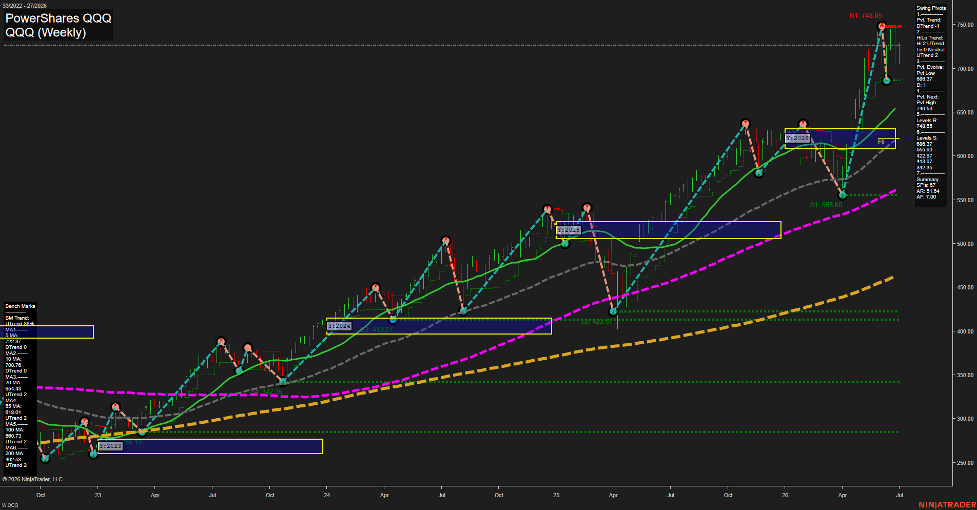 QQQ PowerShares QQQ Weekly Chart Analysis: 2026-Jun-30 07:06 CT
