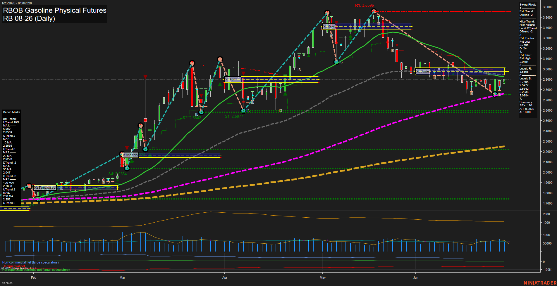RB RBOB Gasoline Physical Futures Daily Chart Analysis: 2026-Jun-30 07:06 CT