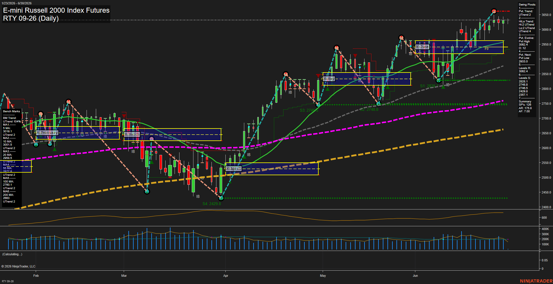 RTY E-mini Russell 2000 Index Futures Daily Chart Analysis: 2026-Jun-30 07:06 CT