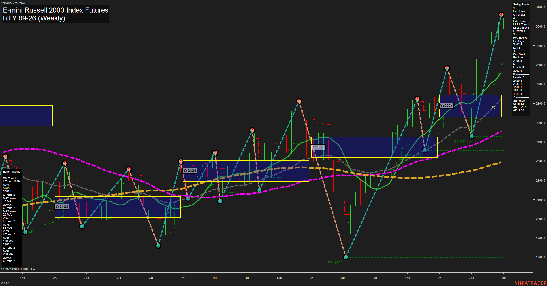 RTY E-mini Russell 2000 Index Futures Weekly Chart Analysis: 2026-Jun-30 07:06 CT