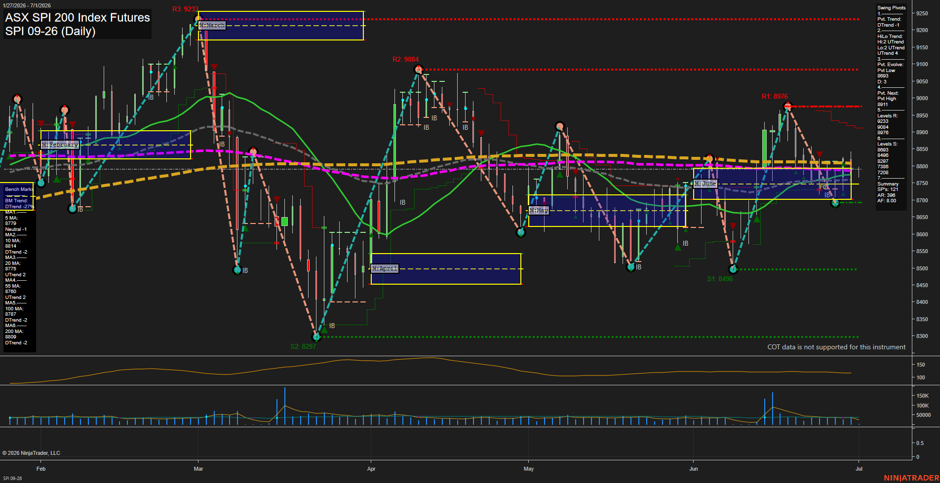 SPI ASX SPI 200 Index Futures Daily Chart Analysis: 2026-Jun-30 07:07 CT
