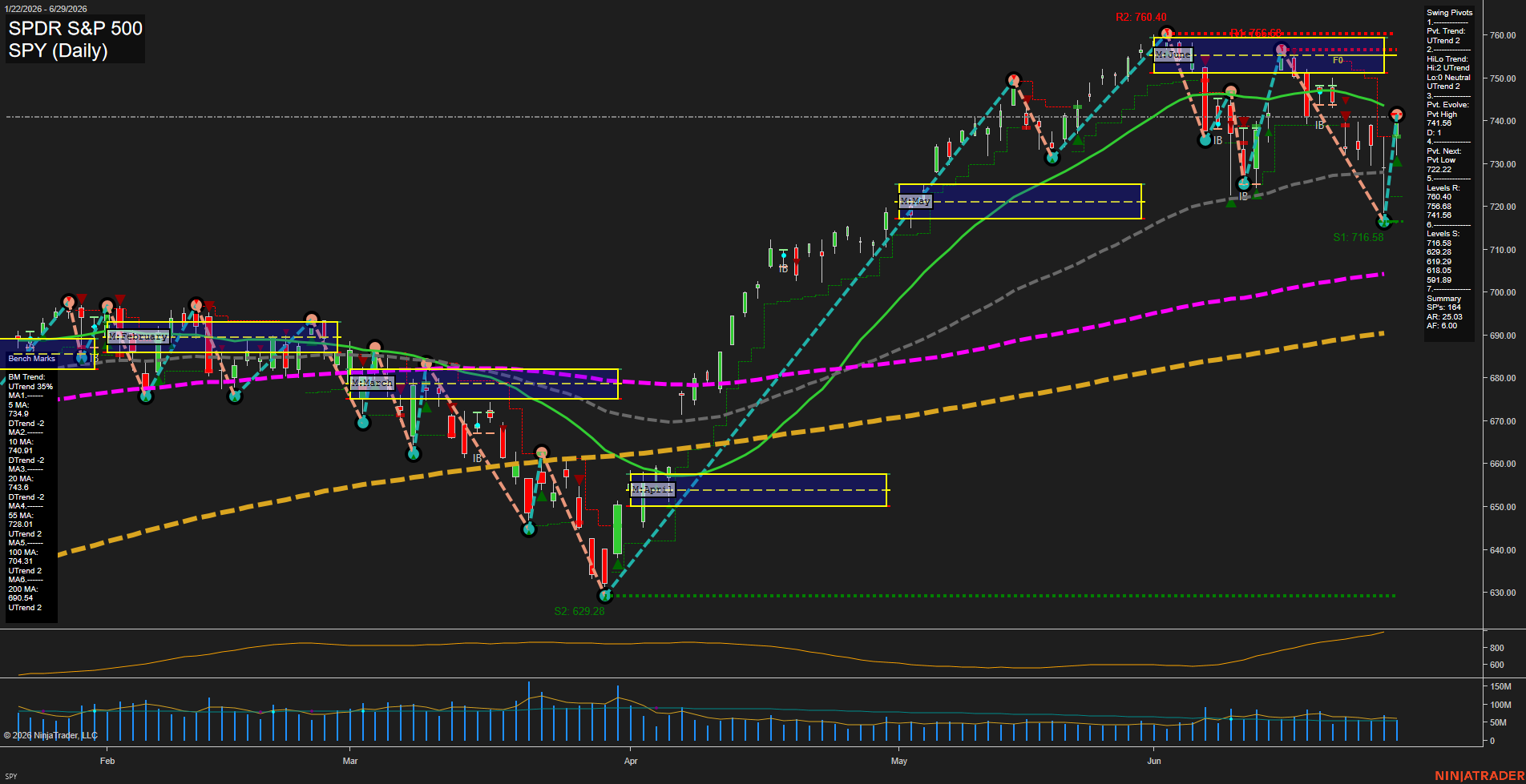 SPY SPDR S&P 500 Daily Chart Analysis: 2026-Jun-30 07:07 CT