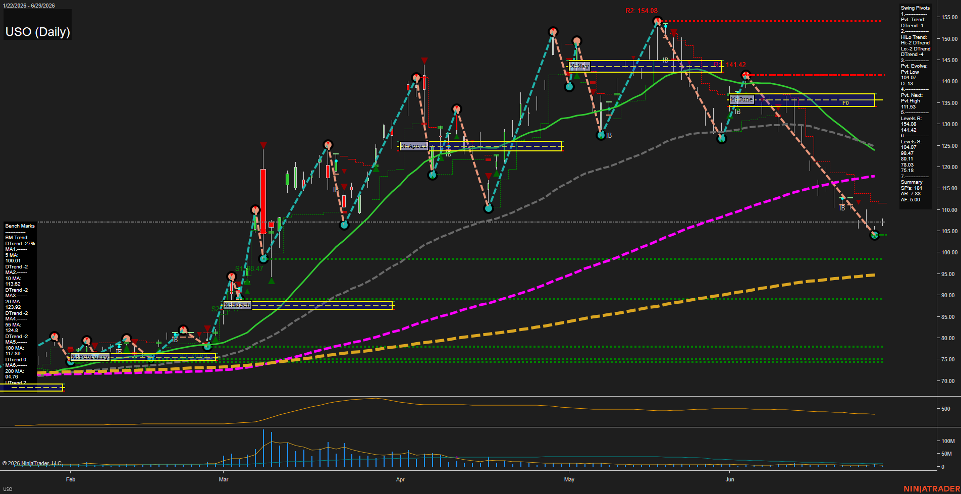 USO United States Oil Fund LP Daily Chart Analysis: 2026-Jun-30 07:08 CT