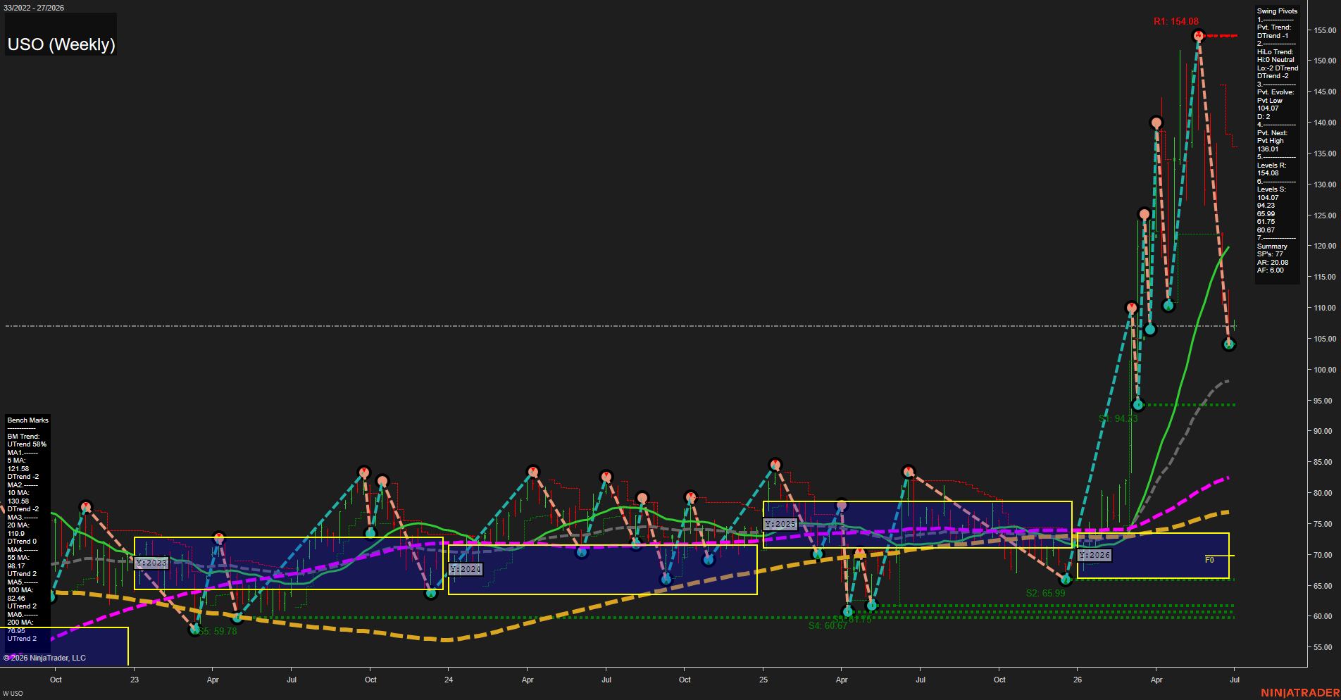 USO United States Oil Fund LP Weekly Chart Analysis: 2026-Jun-30 07:08 CT