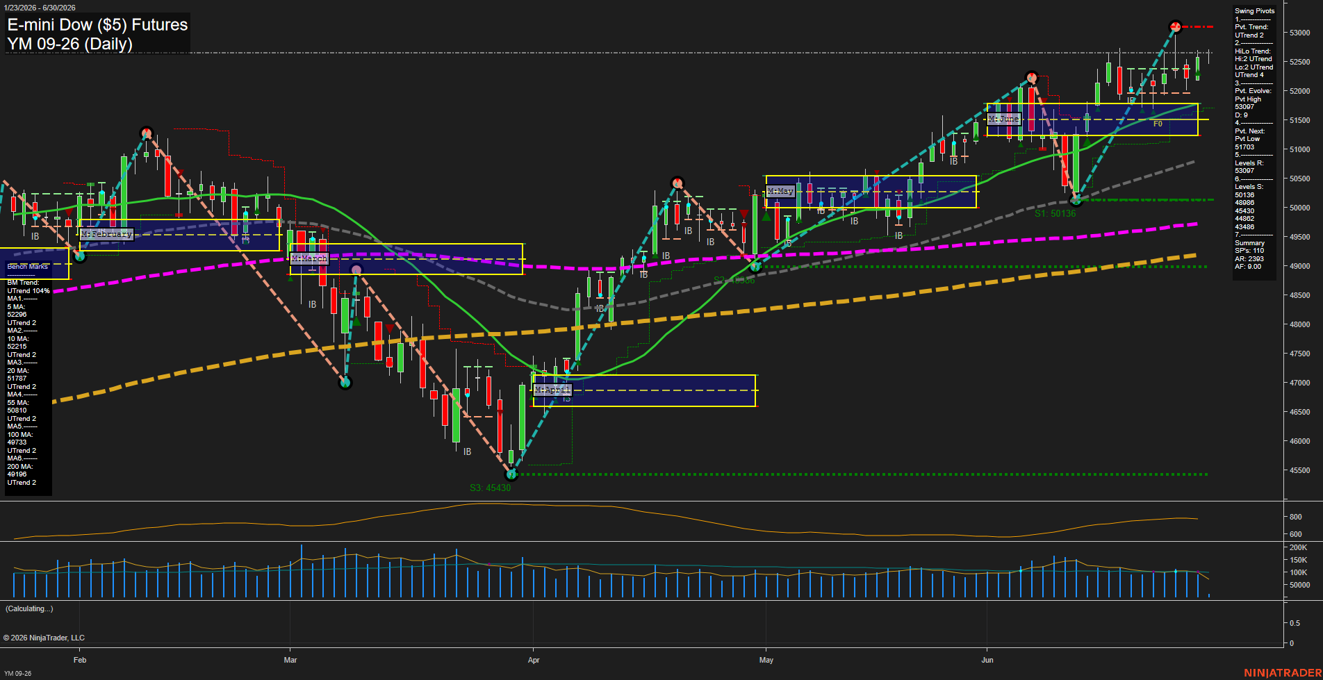 YM E-mini Dow ($5) Futures Daily Chart Analysis: 2026-Jun-30 07:08 CT