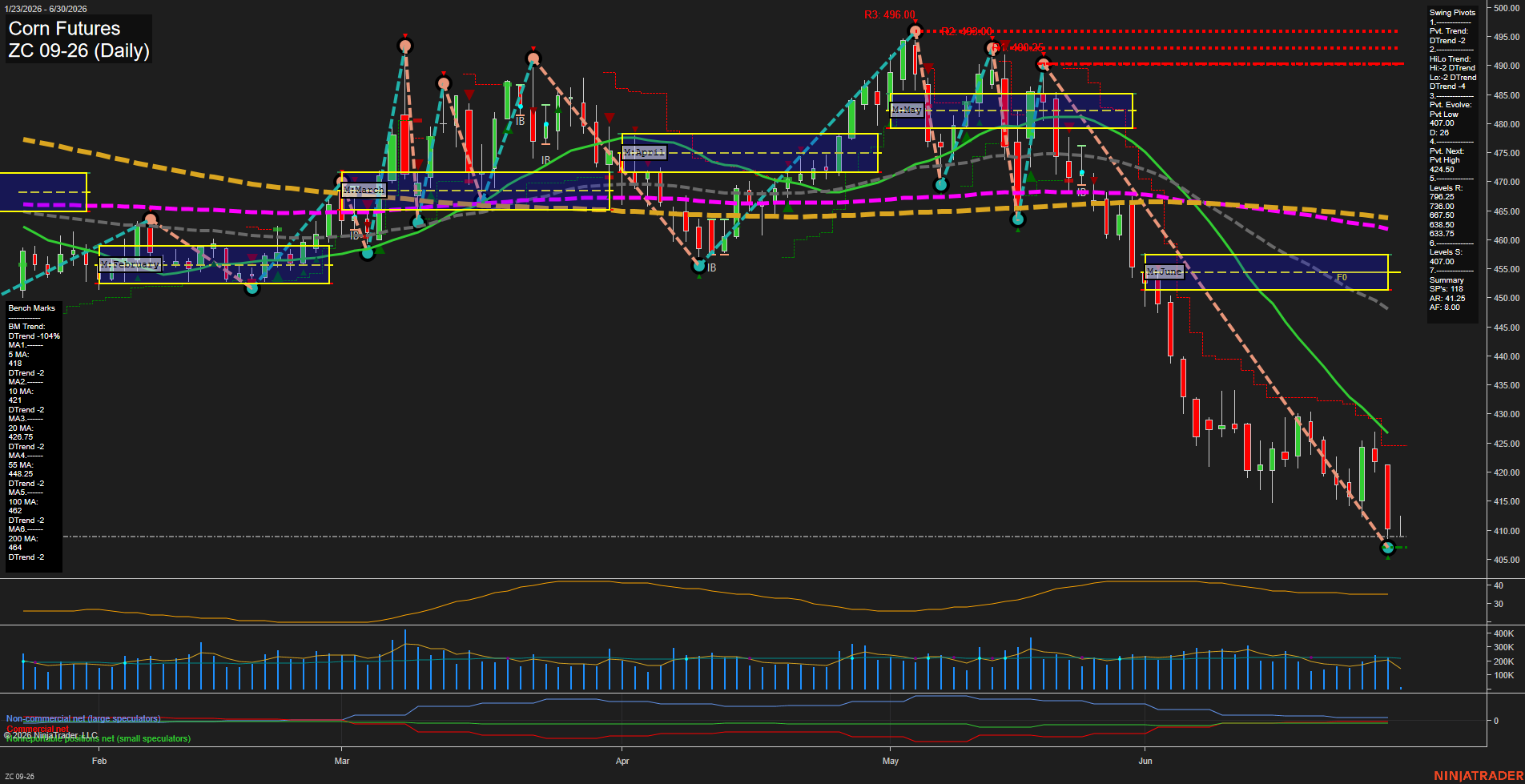 ZC Corn Futures Daily Chart Analysis: 2026-Jun-30 07:09 CT