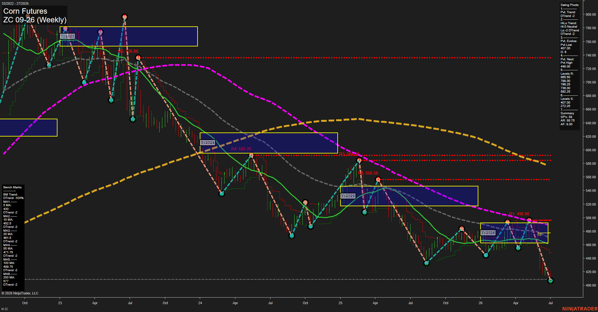 ZC Corn Futures Weekly Chart Analysis: 2026-Jun-30 07:09 CT