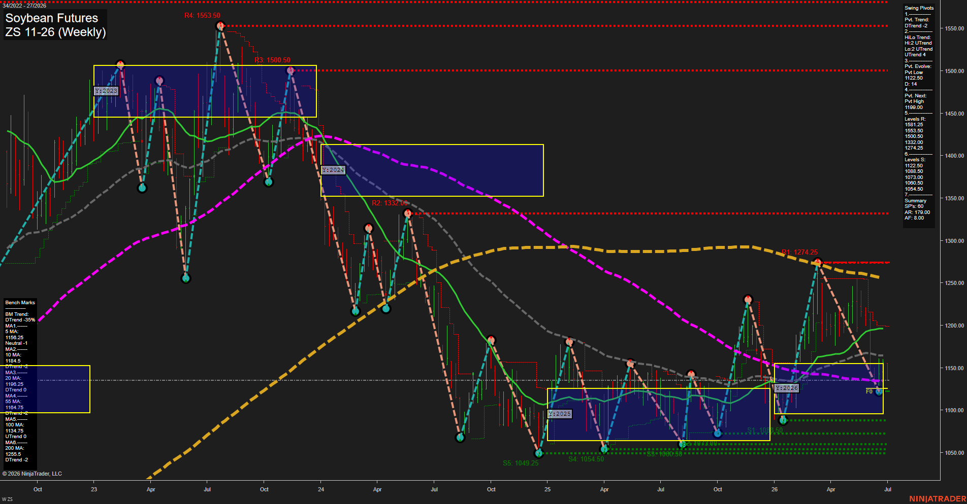 ZS Soybean Futures Weekly Chart Analysis: 2026-Jun-30 07:09 CT