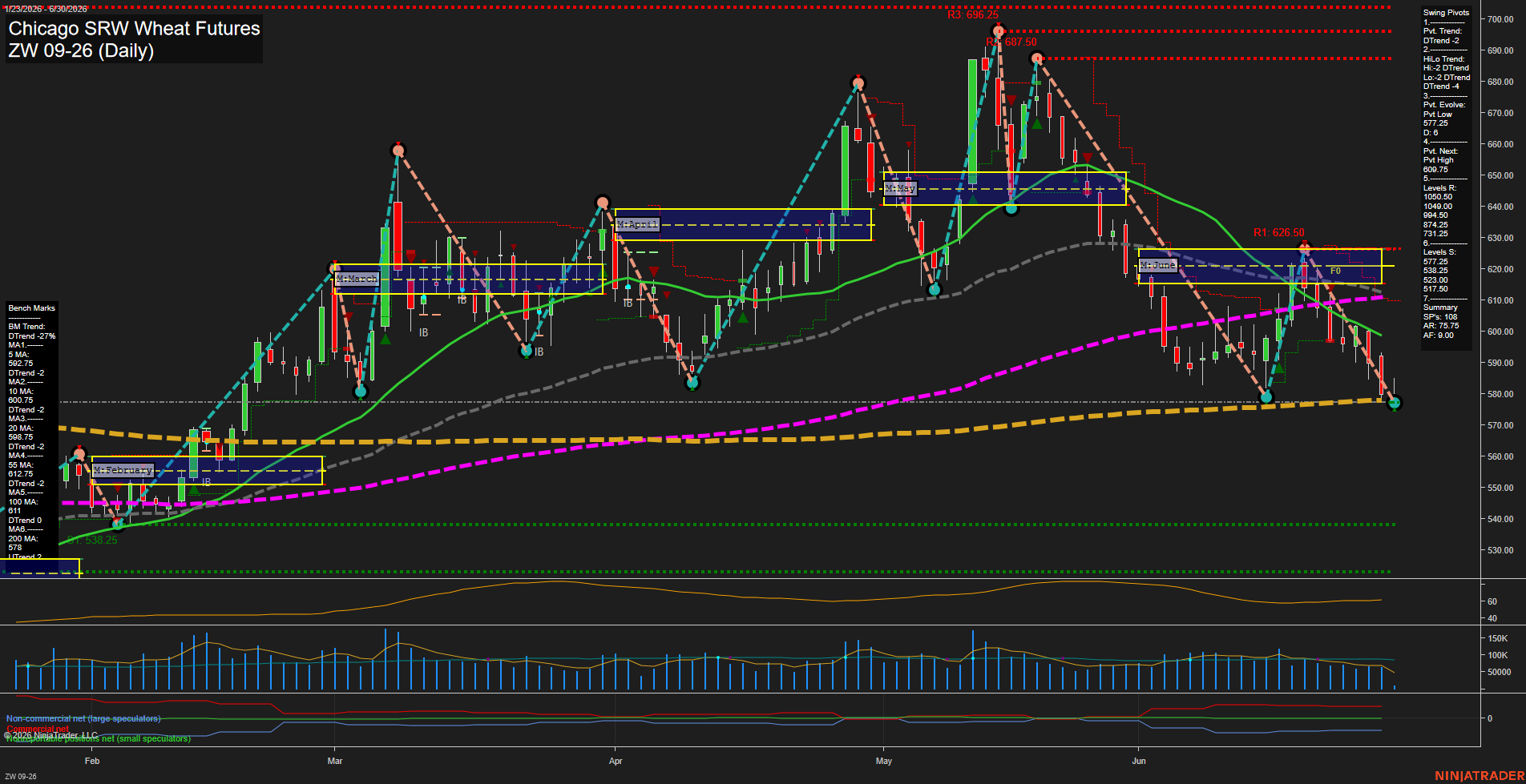 ZW Chicago SRW Wheat Futures Daily Chart Analysis: 2026-Jun-30 07:10 CT