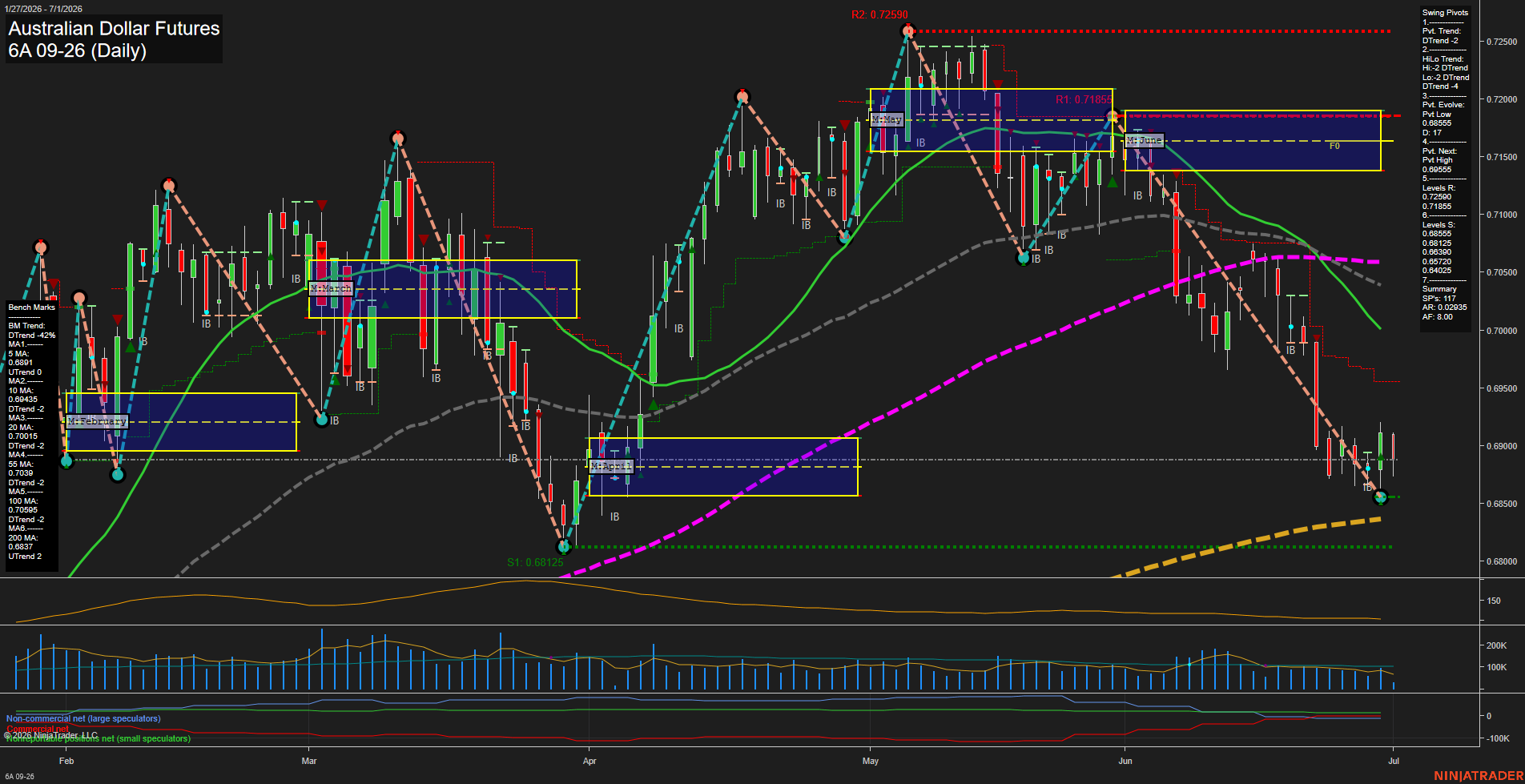 6A Australian Dollar Futures Daily Chart Analysis: 2026-Jul-01 07:00 CT
