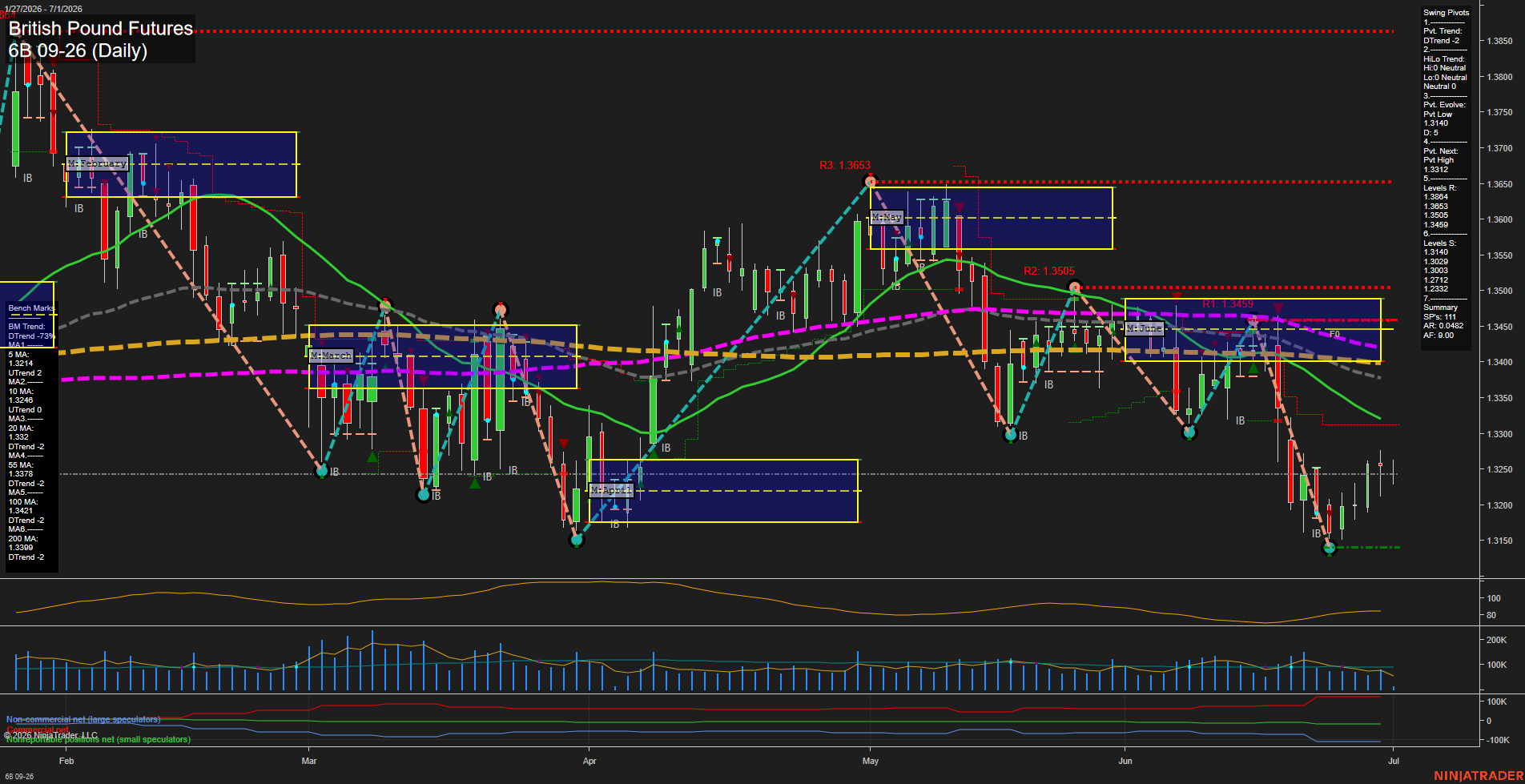 6B British Pound Futures Daily Chart Analysis: 2026-Jul-01 07:00 CT