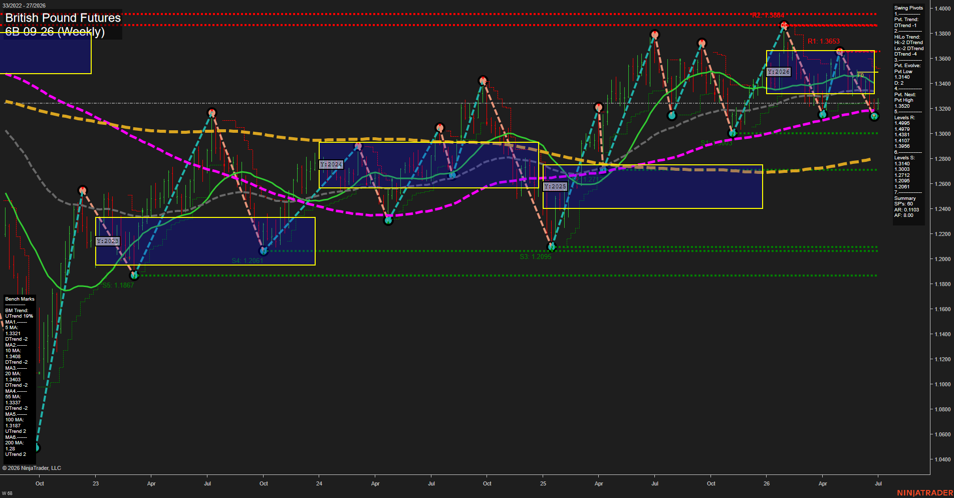 6B British Pound Futures Weekly Chart Analysis: 2026-Jul-01 07:00 CT