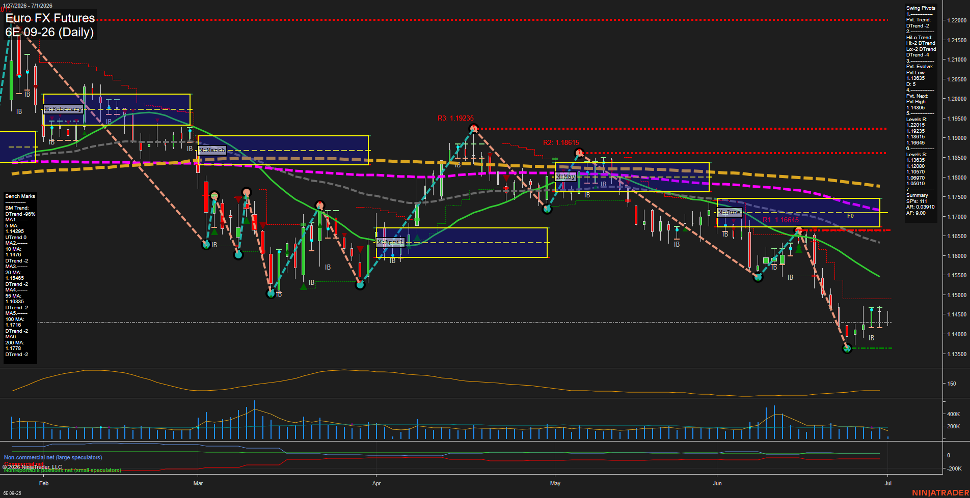 6E Euro FX Futures Daily Chart Analysis: 2026-Jul-01 07:00 CT