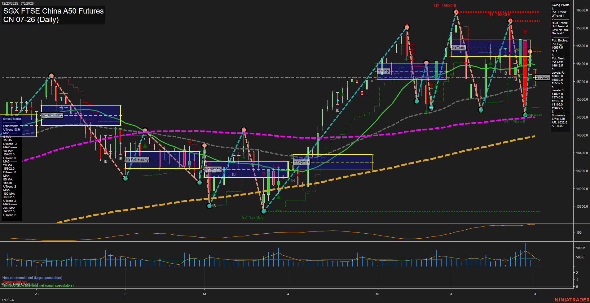CN SGX FTSE China A50 Futures Daily Chart Analysis: 2026-Jul-01 07:01 CT