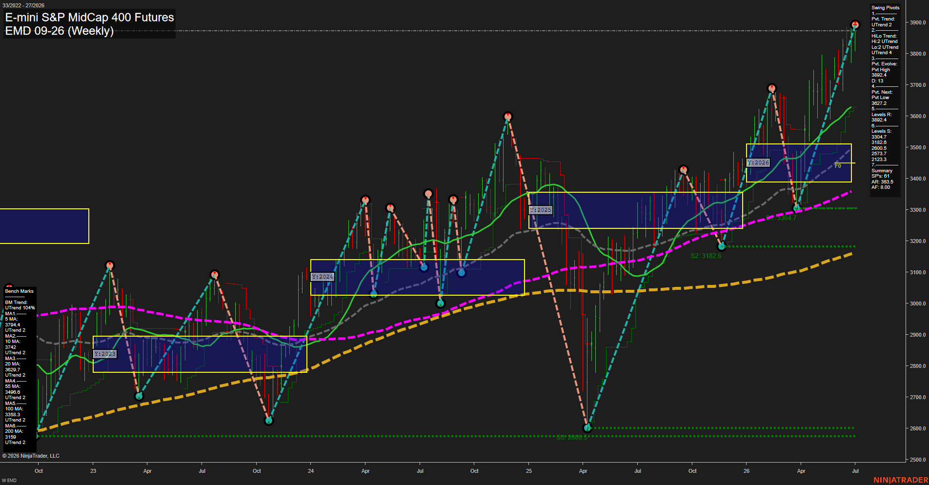 EMD E-mini S&P MidCap 400 Futures Weekly Chart Analysis: 2026-Jul-01 07:02 CT