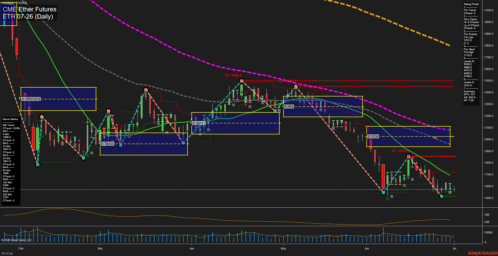 ETH CME Ether Futures Daily Chart Analysis: 2026-Jul-01 07:02 CT