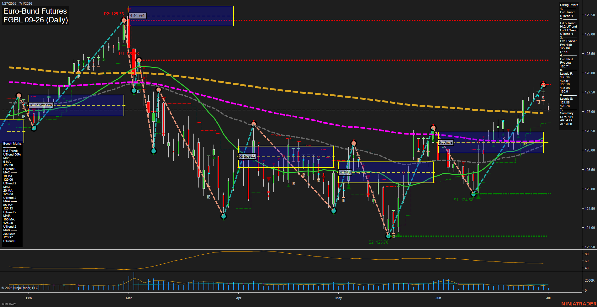 FGBL Euro-Bund Futures Daily Chart Analysis: 2026-Jul-01 07:03 CT