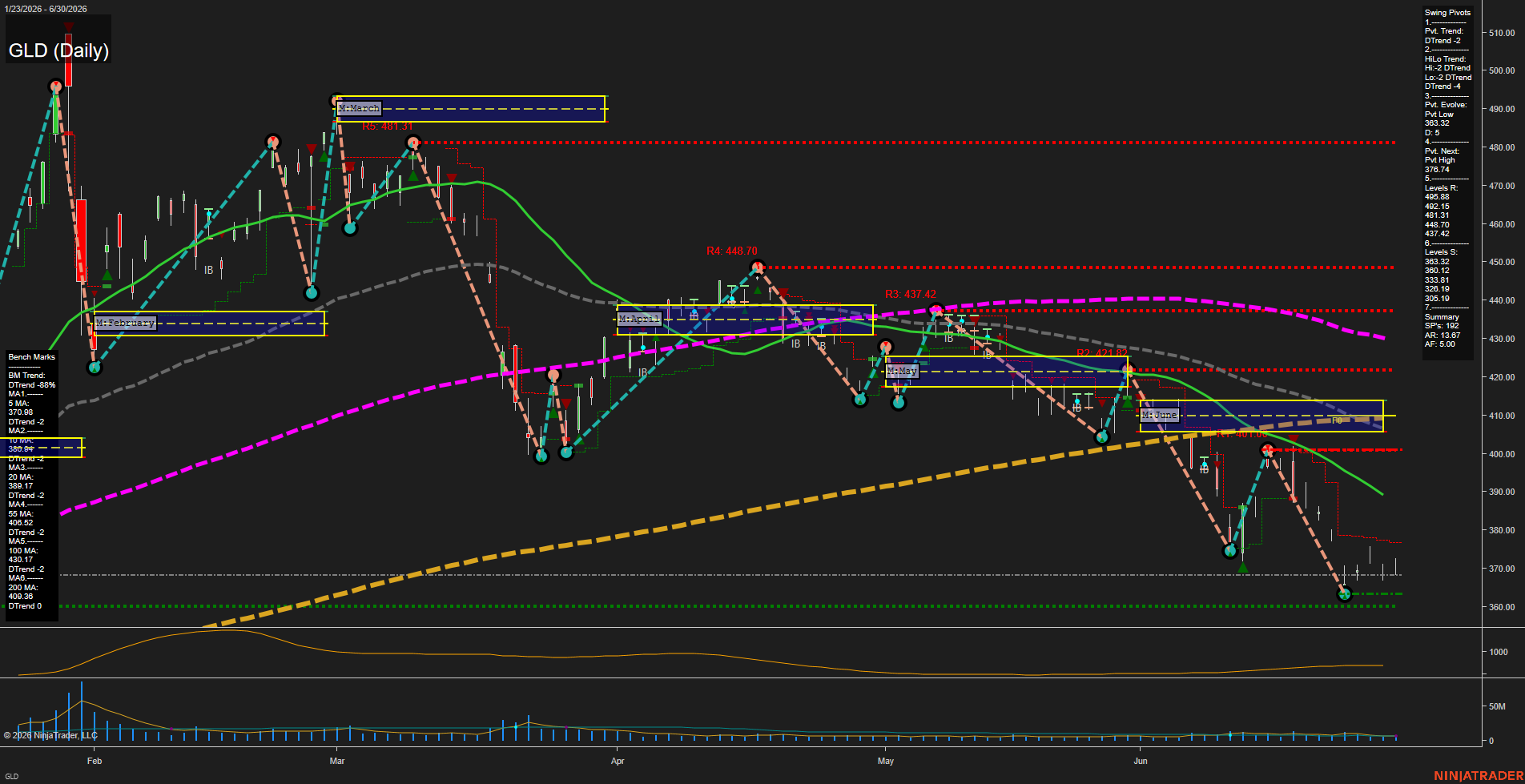 GLD SPDR Gold Shares Daily Chart Analysis: 2026-Jul-01 07:03 CT