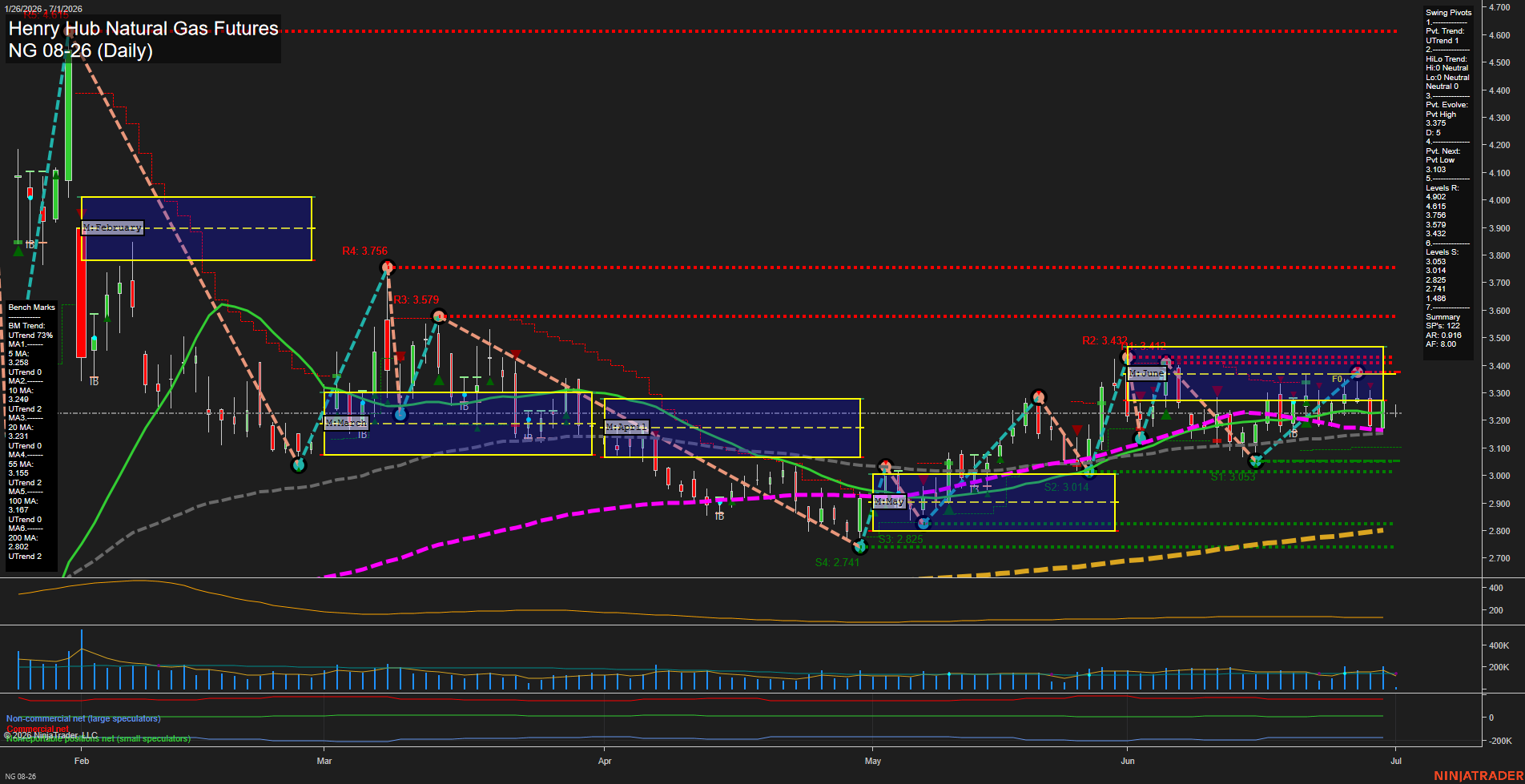 NG Henry Hub Natural Gas Futures Daily Chart Analysis: 2026-Jul-01 07:04 CT
