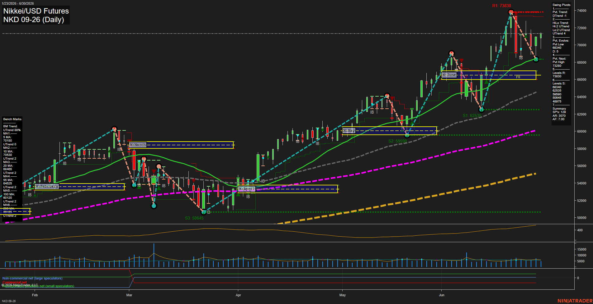 NKD Nikkei/USD Futures Daily Chart Analysis: 2026-Jul-01 07:04 CT